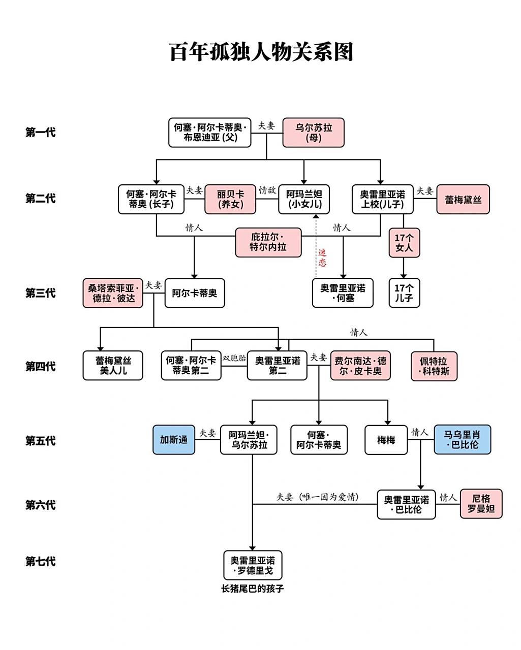 百年孤独人物关系与阅读建议 98 阅读建议: ① 一张人物关系图