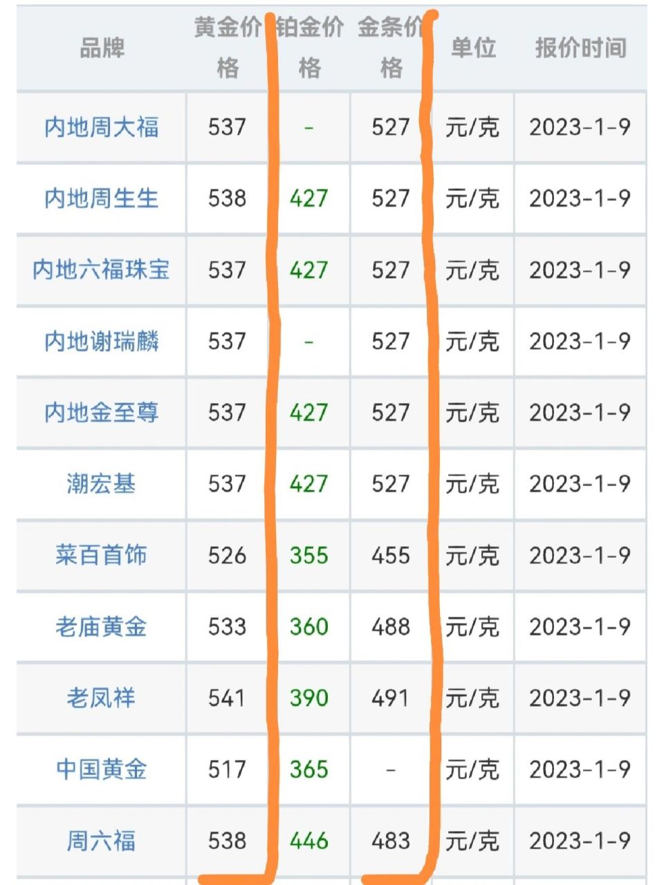 传统金店 周大福 周生生 六福珠宝 老凤祥 老庙黄金等,今日首饰价格