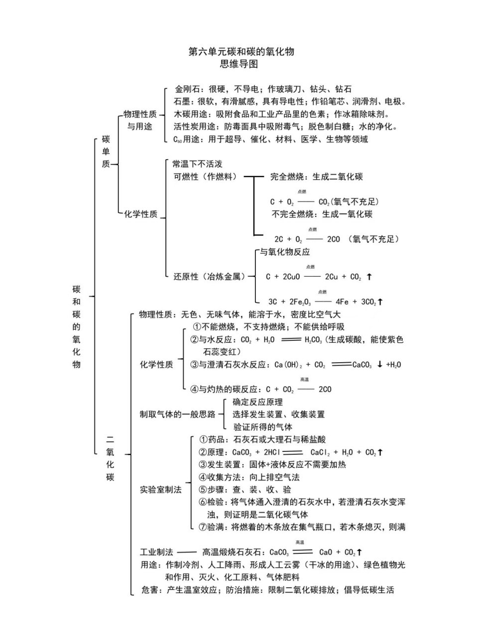 化学思维导图第六单元图片