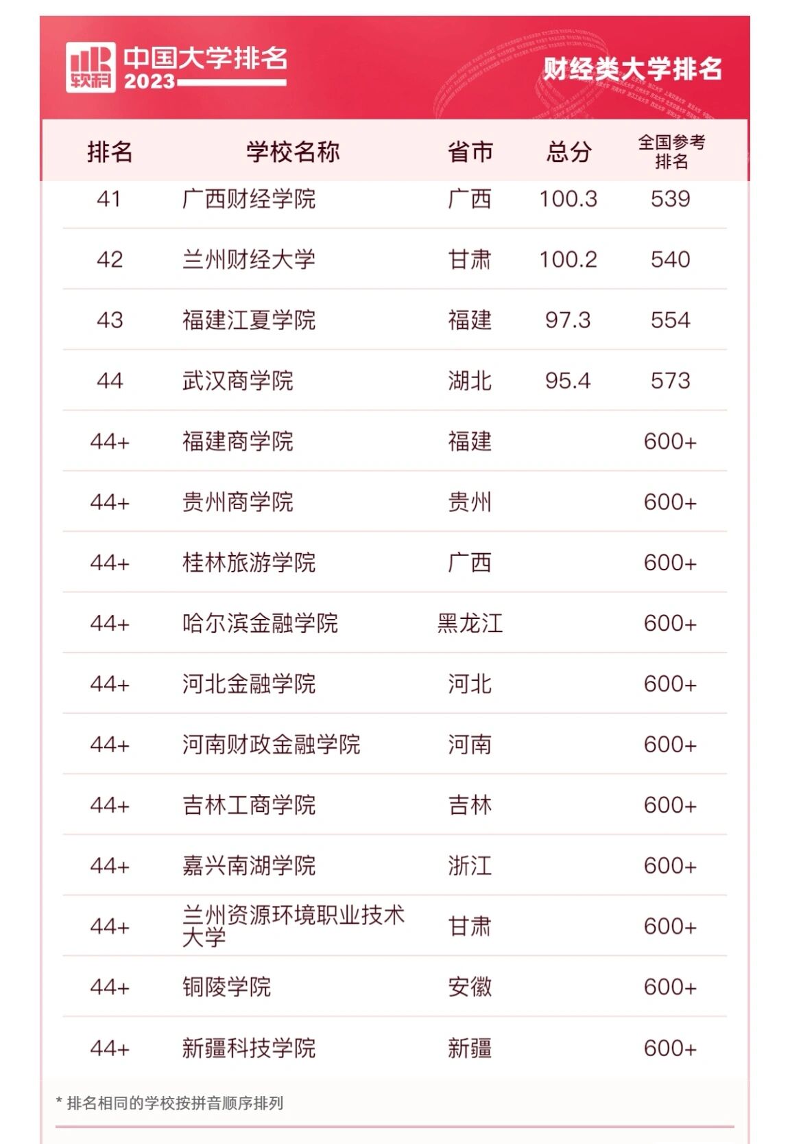 国内财经类大学排名前十(中国排名前十的财经类大学)