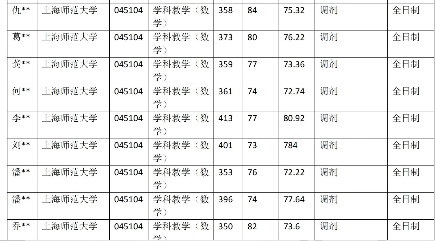 学科数学2023考研调剂院校信息汇总三