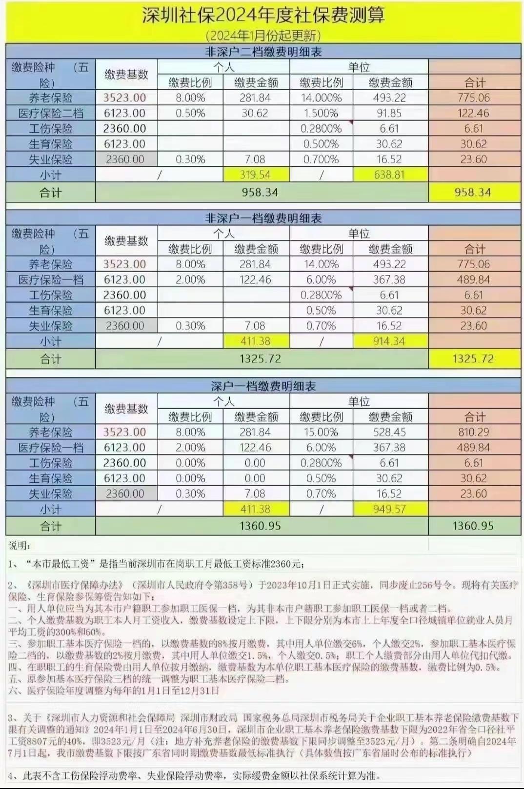 2024年,深圳社保调整 深户一档1360.