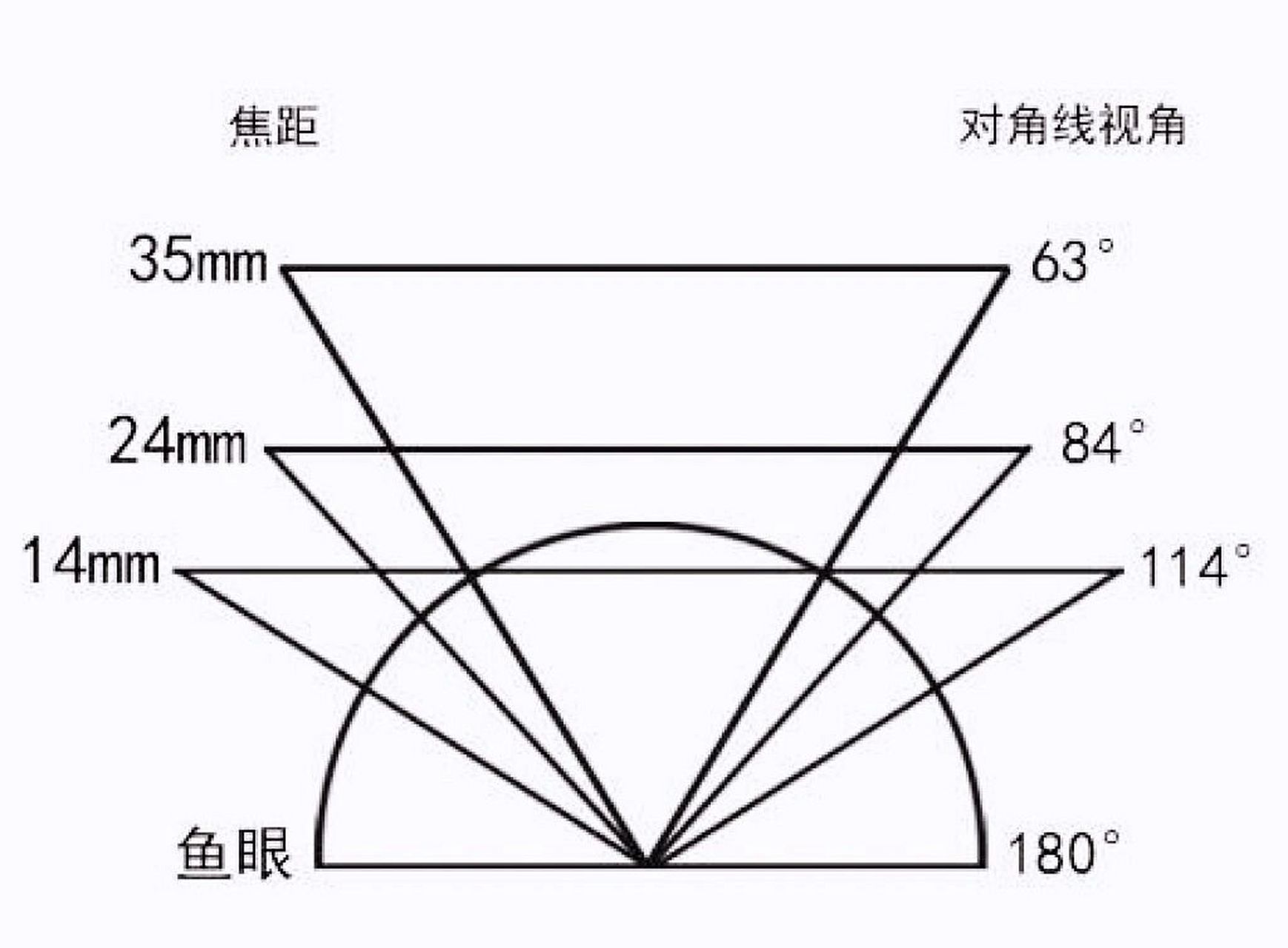 一图看懂不同焦段的镜头对应的视角 在同一位置拍摄同一物体: 焦距