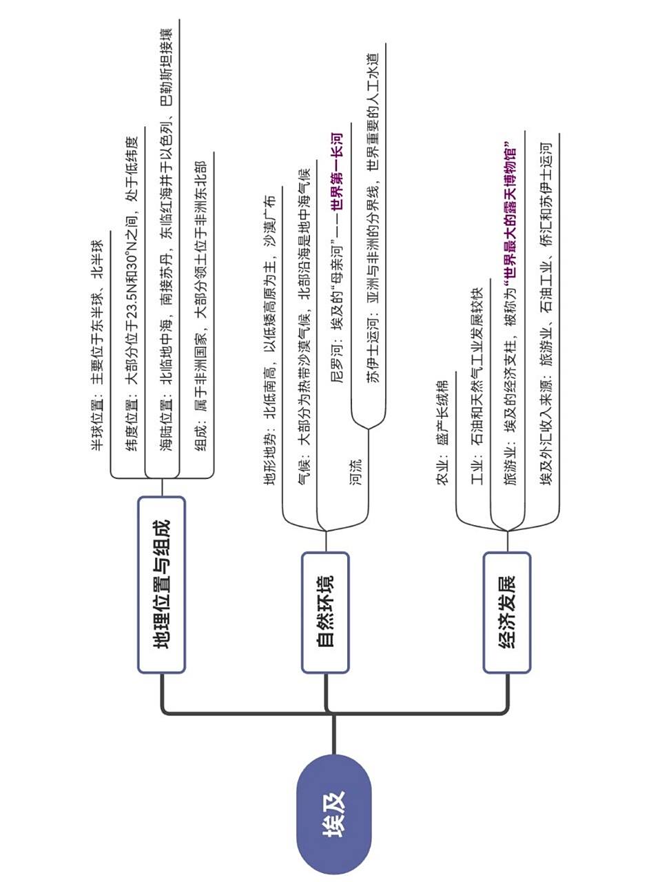 中图版地理八年级下册思维导图 埃及 第七章第六节 埃及