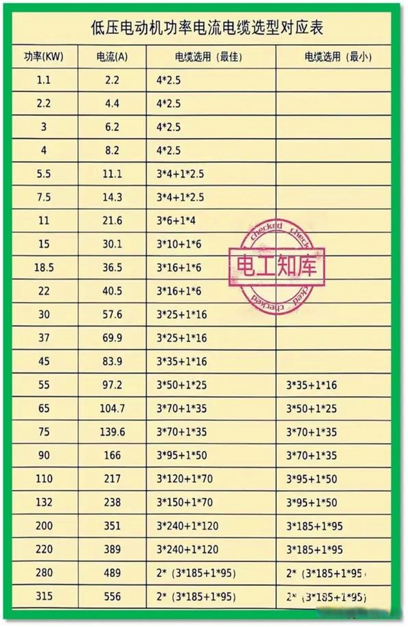 低压电动机功率电流电缆选型对应表 我们技术学习资料,值得收藏.