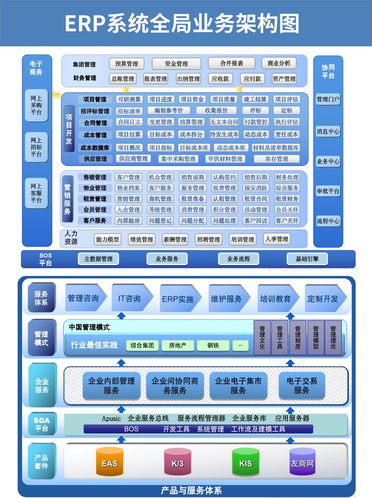 erp系统全局业务架构图