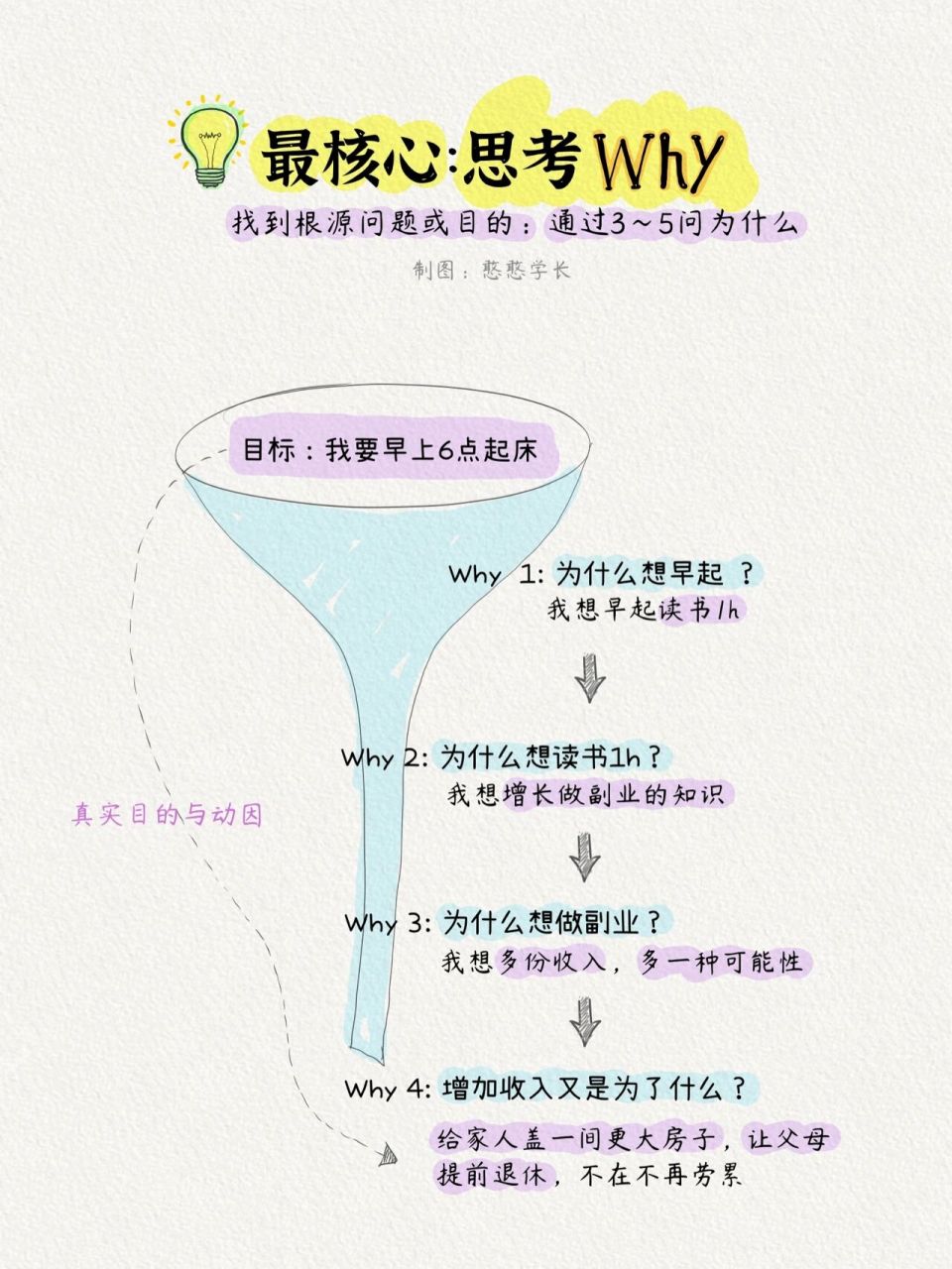 思考工具 | 黄金圈法则,快速找到核心问题 - 📚【黄金圈法则】 是一