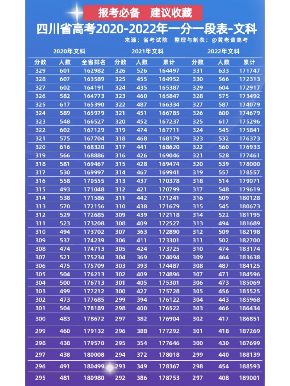 四川省高考2020-2022年一分一段表-文科② 志愿填报本质是从大量数据
