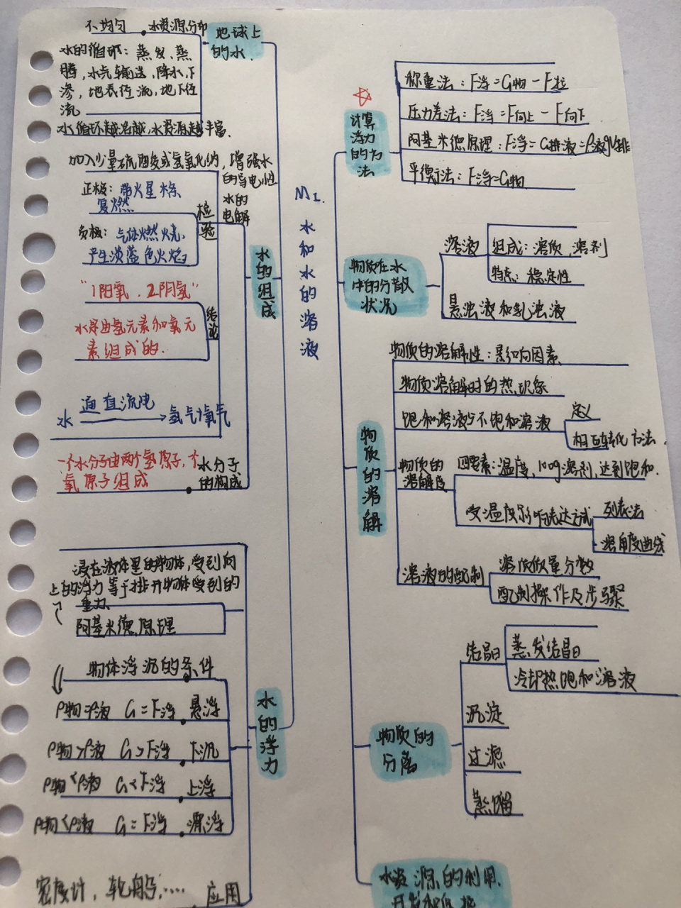 八上浙教版科學思維導圖 八年級上冊浙教版科學四個單元的思維導圖.