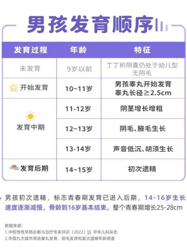 青春期孩子的正常发育顺序