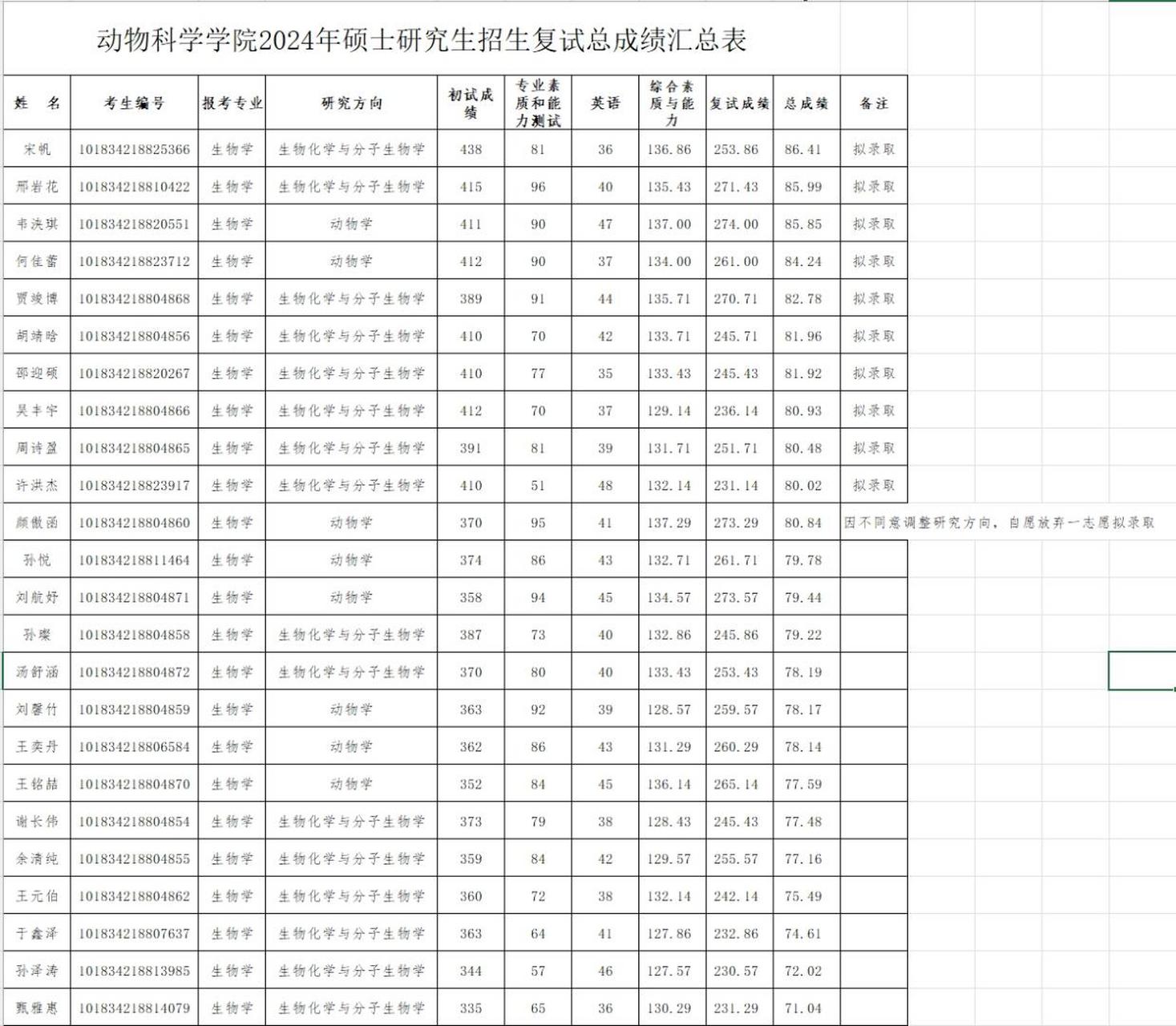2024吉林大学动物科学学院研究生拟录取名单 02#吉林大学考研复试