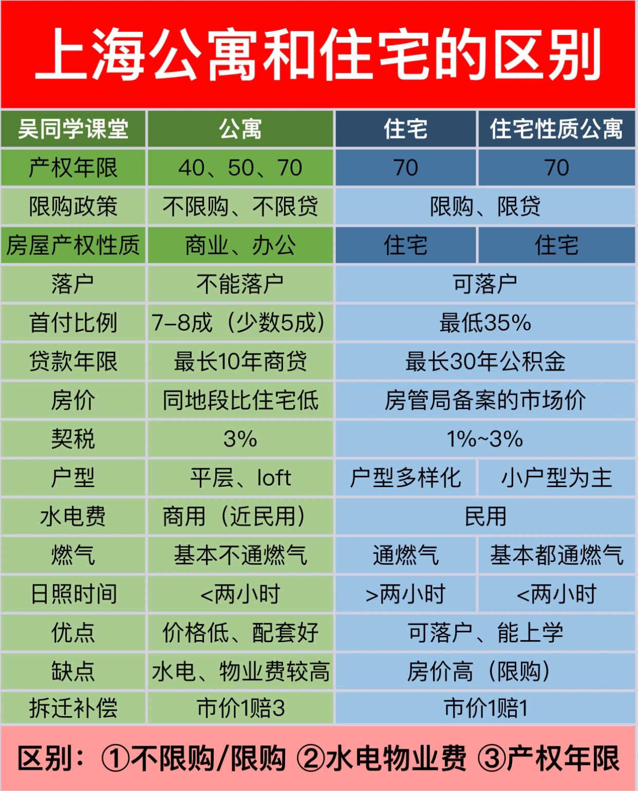 公寓为什么比住宅便宜