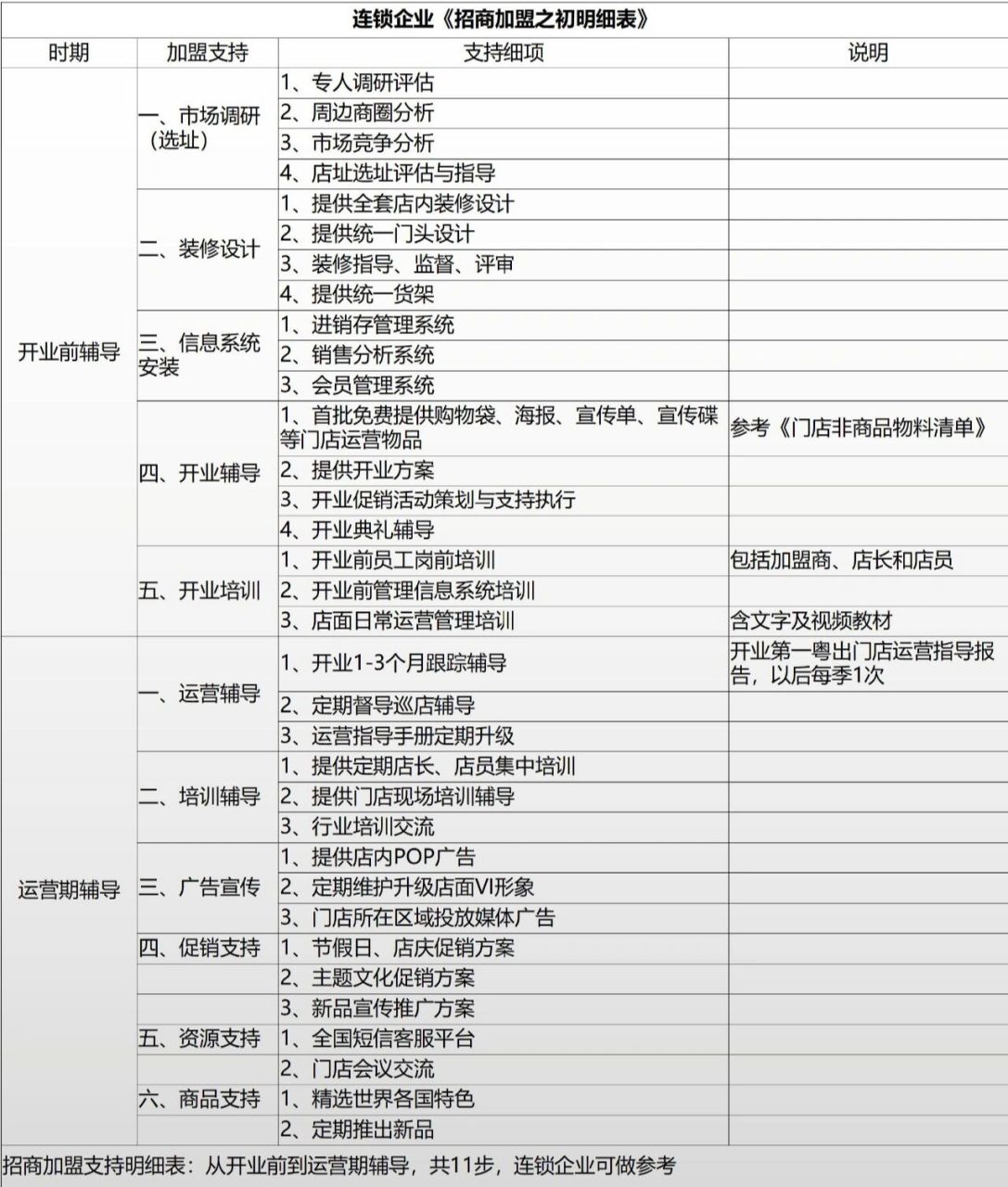 招商加盟丨招商加盟支持明细表 从开业前至运营期辅导,共11步,连锁