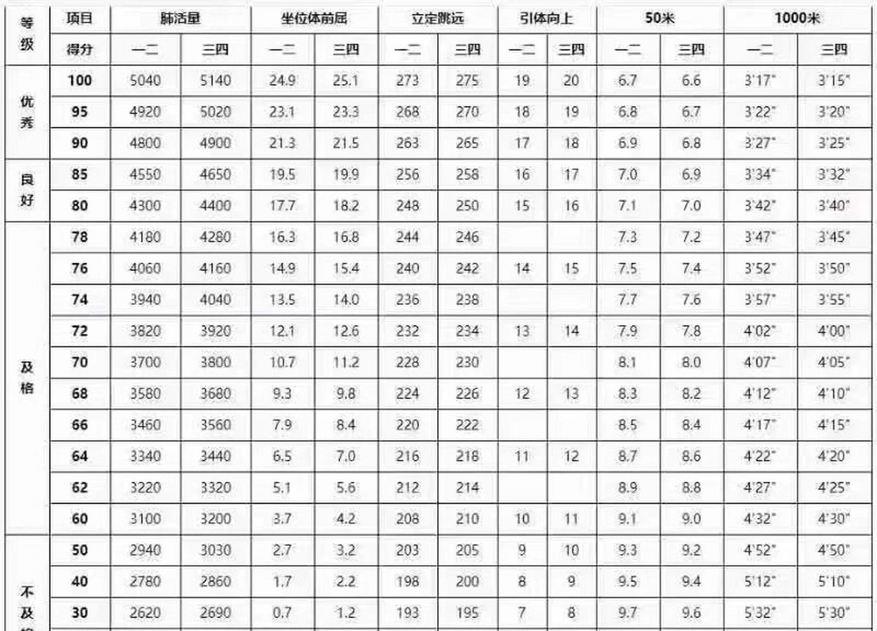 大学生体测标准成绩表图片