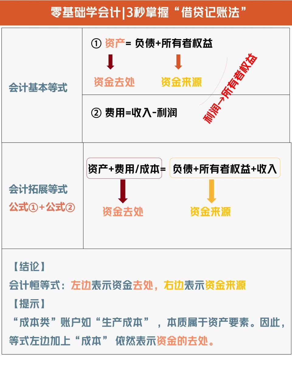 会计科目借贷方向口诀图片