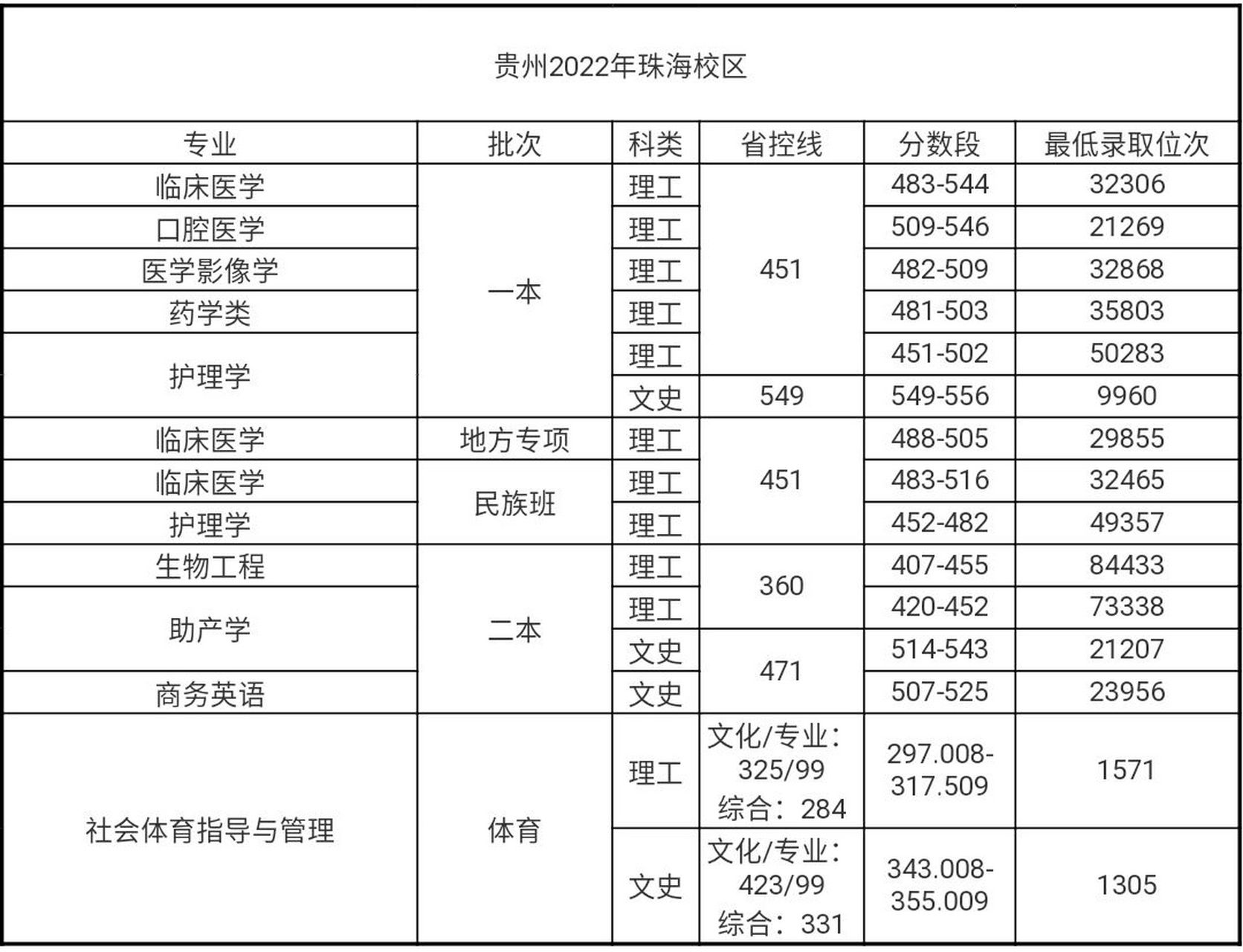 贵州医科大学分数线图片