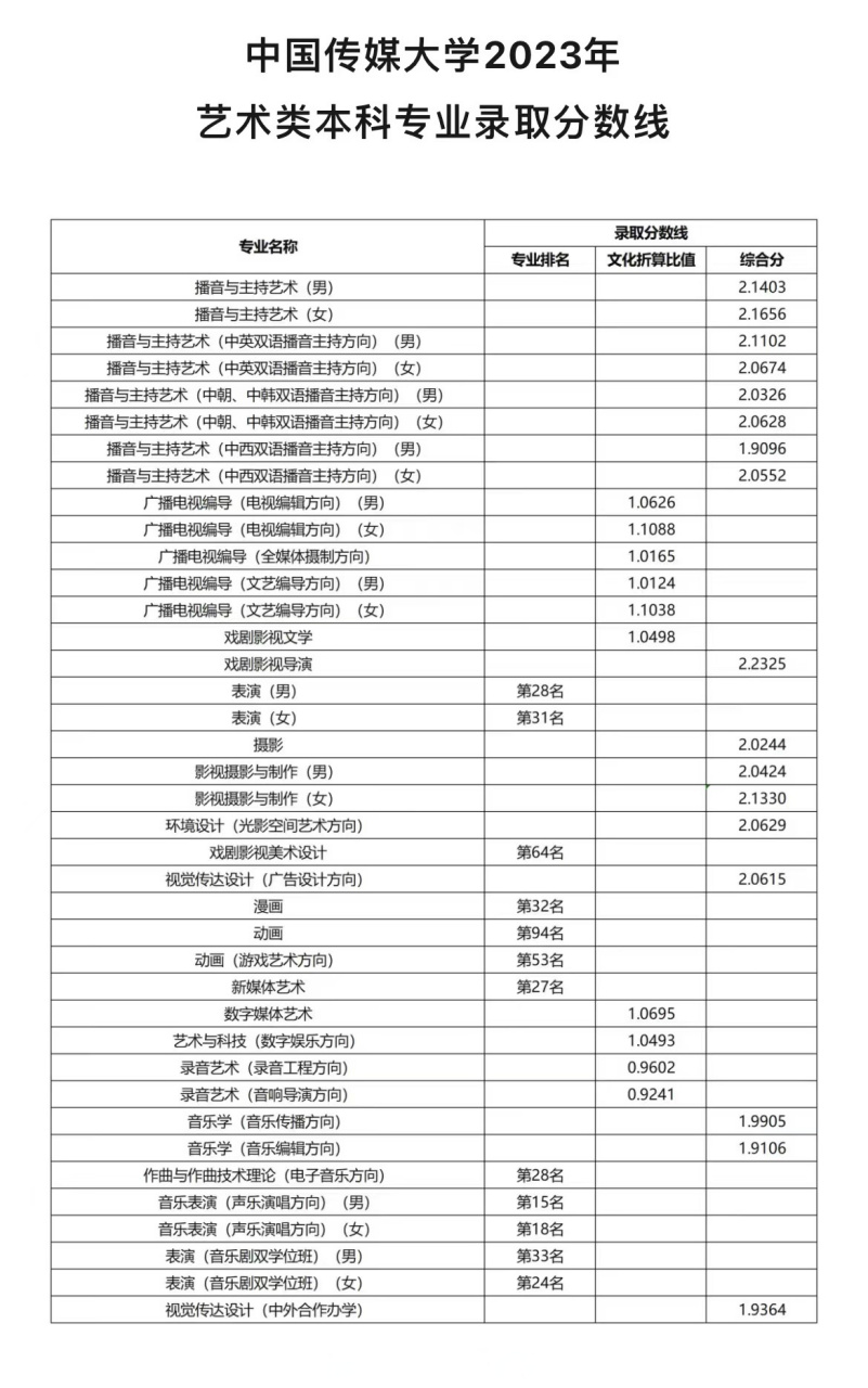 中传招生# 【中国传媒大学2023年艺术类本科专业录取分数线】 中国