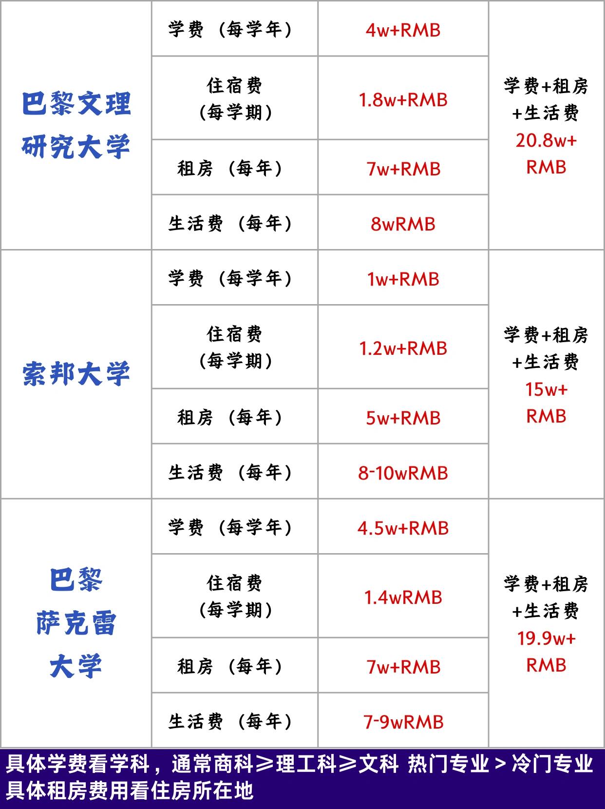 赴法国留学项目要求