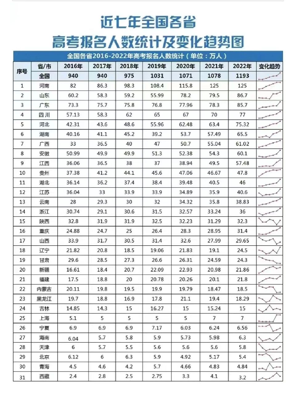 2022全国各省高考人数统计一览表 近七年各省高考报名人数统计及变化