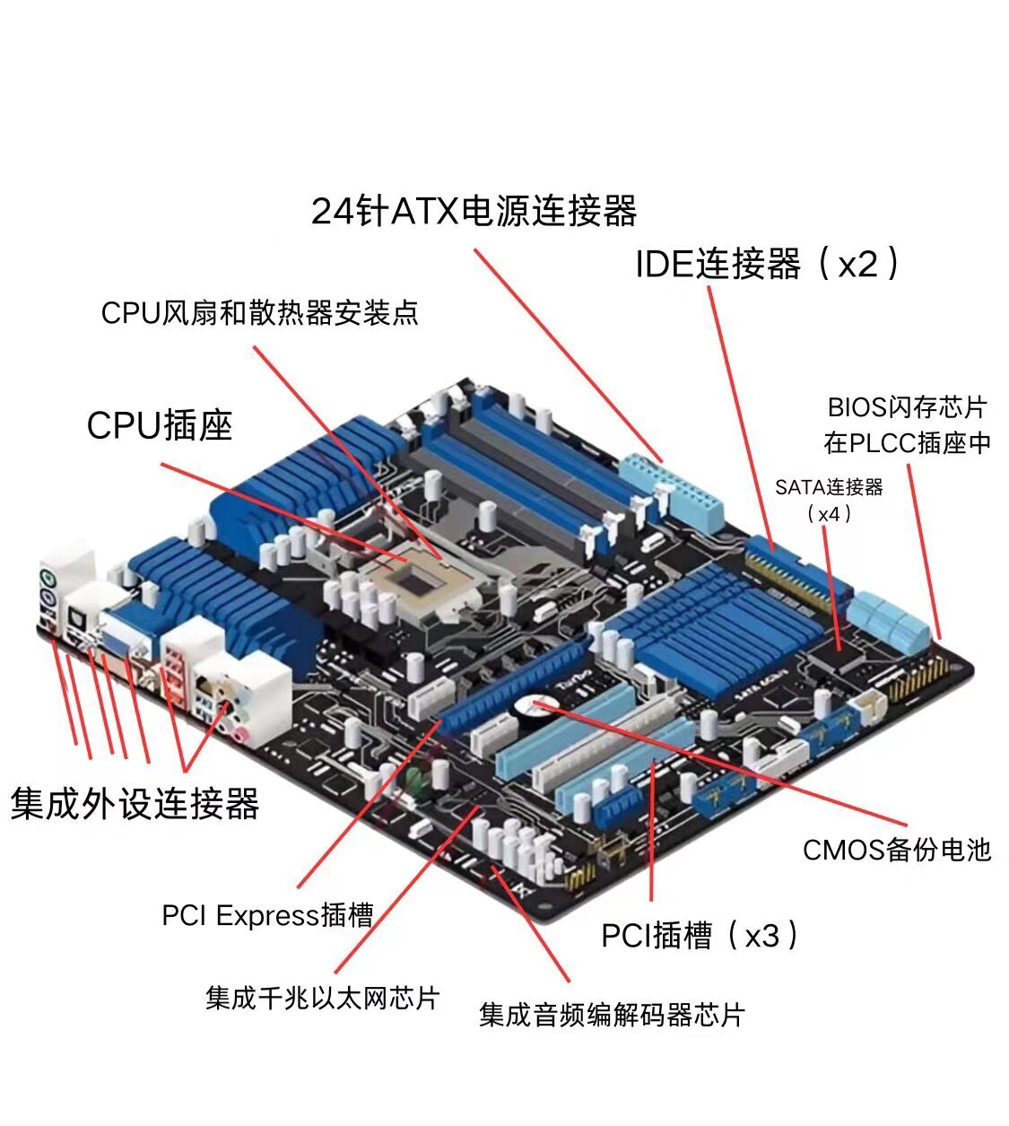 电脑主板及其各个组件说明