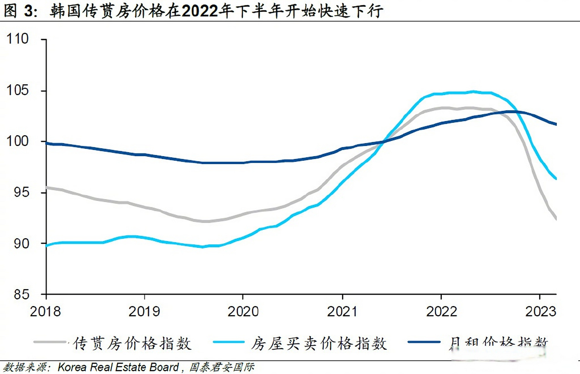 过去5年,韩国房价整体涨了80%,2020~2021年最大涨幅超过40%,首尔更是