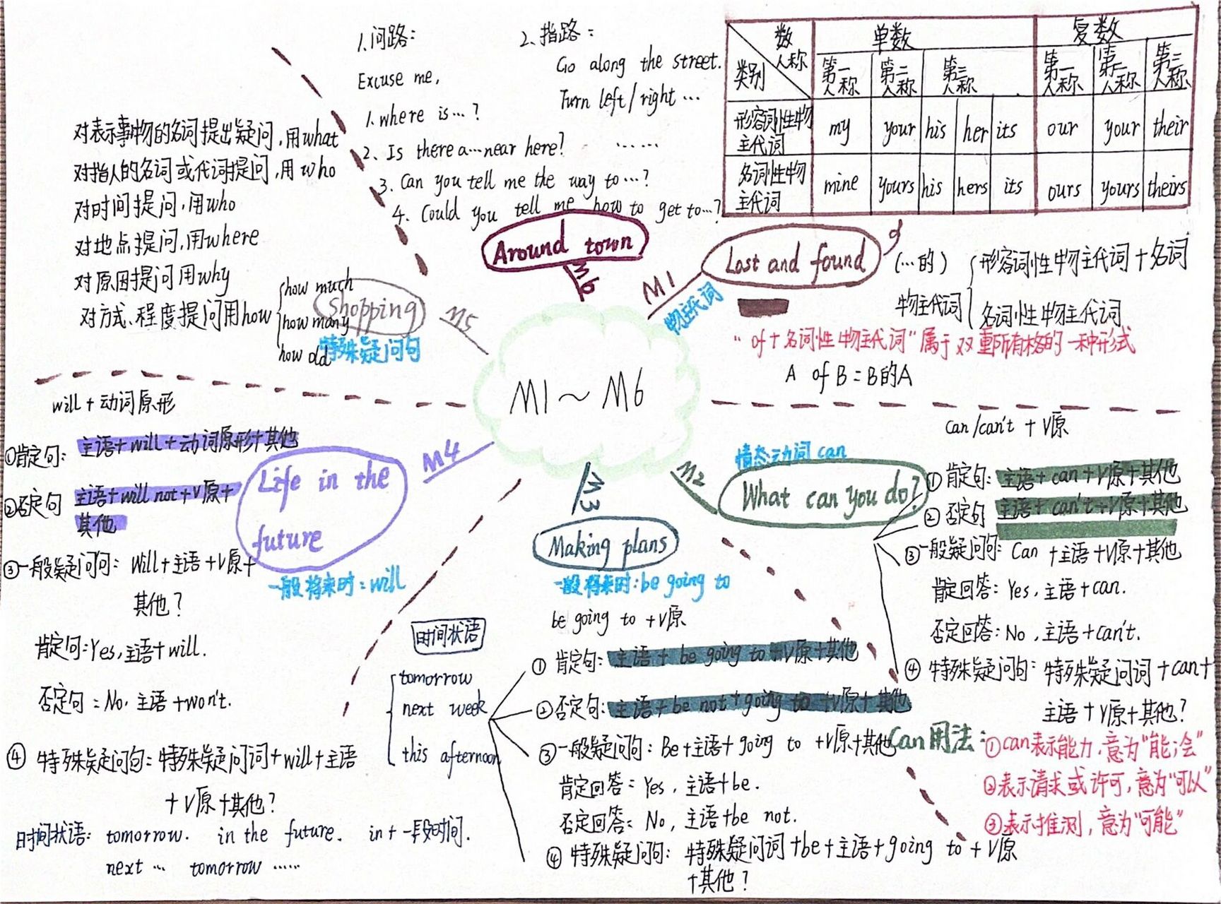 外研版七下语法知识点m1-m6思维导图