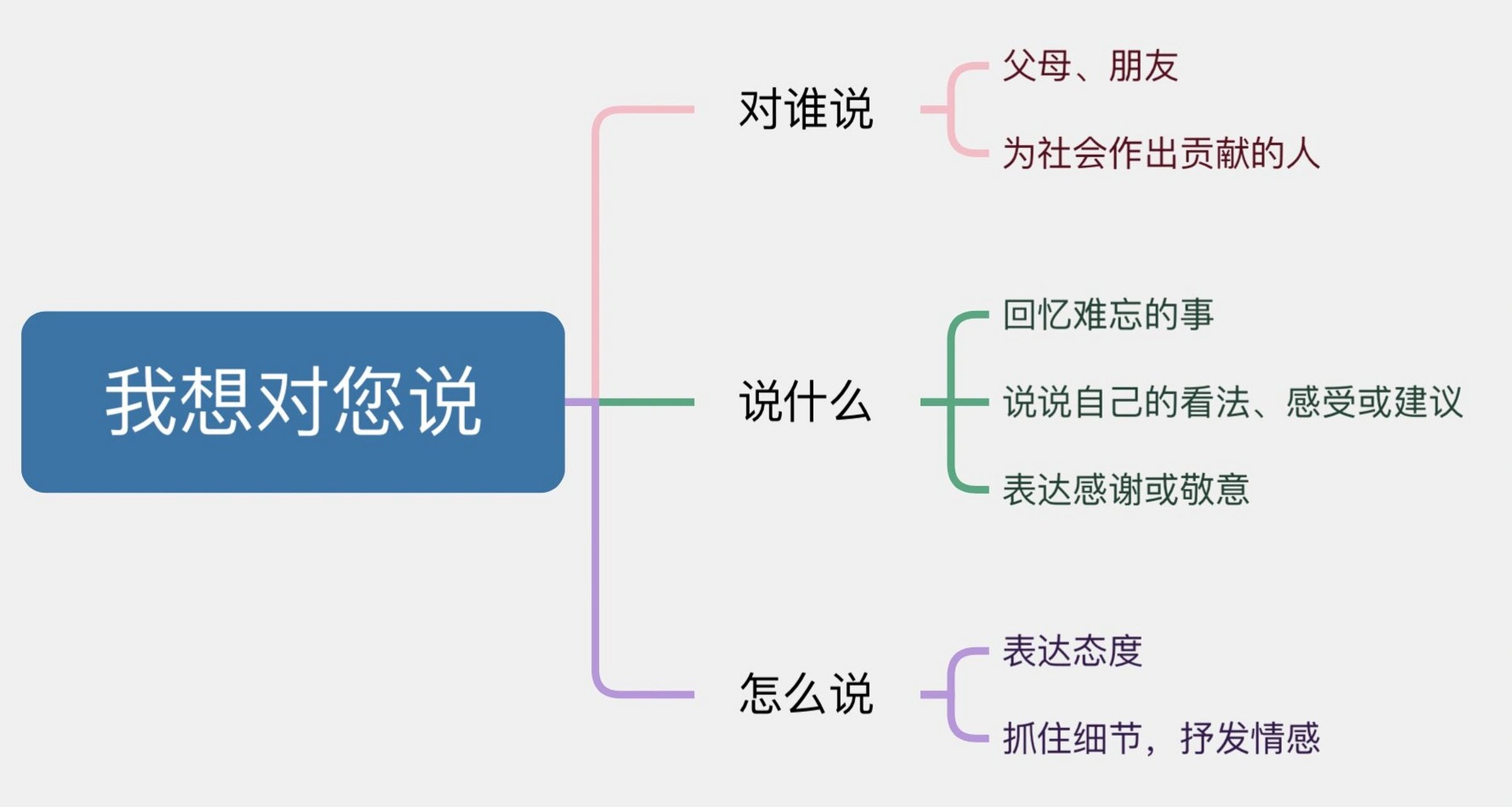 思维导图-第6单元习作-我想对您说