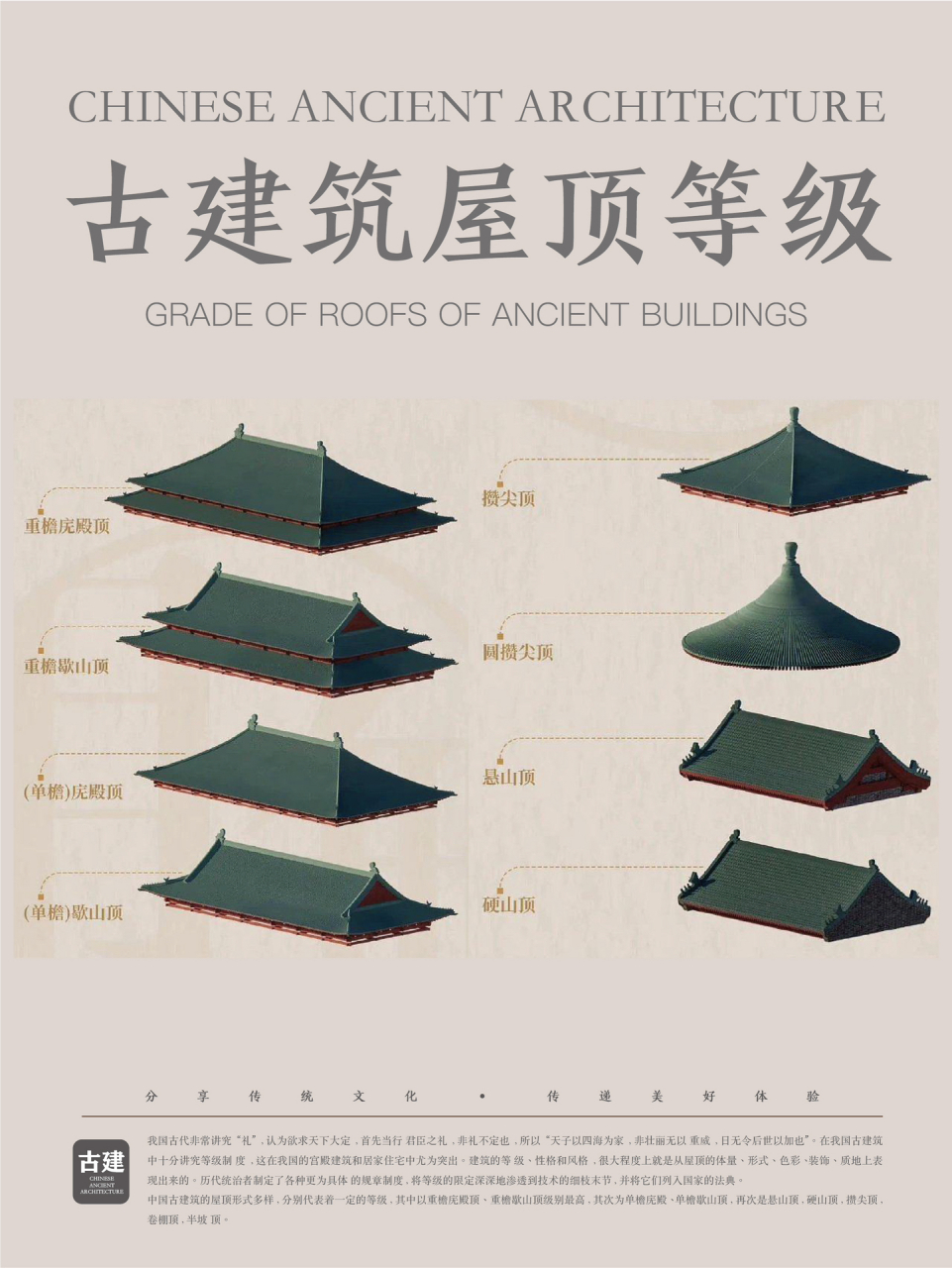 古建筑|屋顶等级78 中国古建筑的屋顶形式多样, 分别代表着一定的