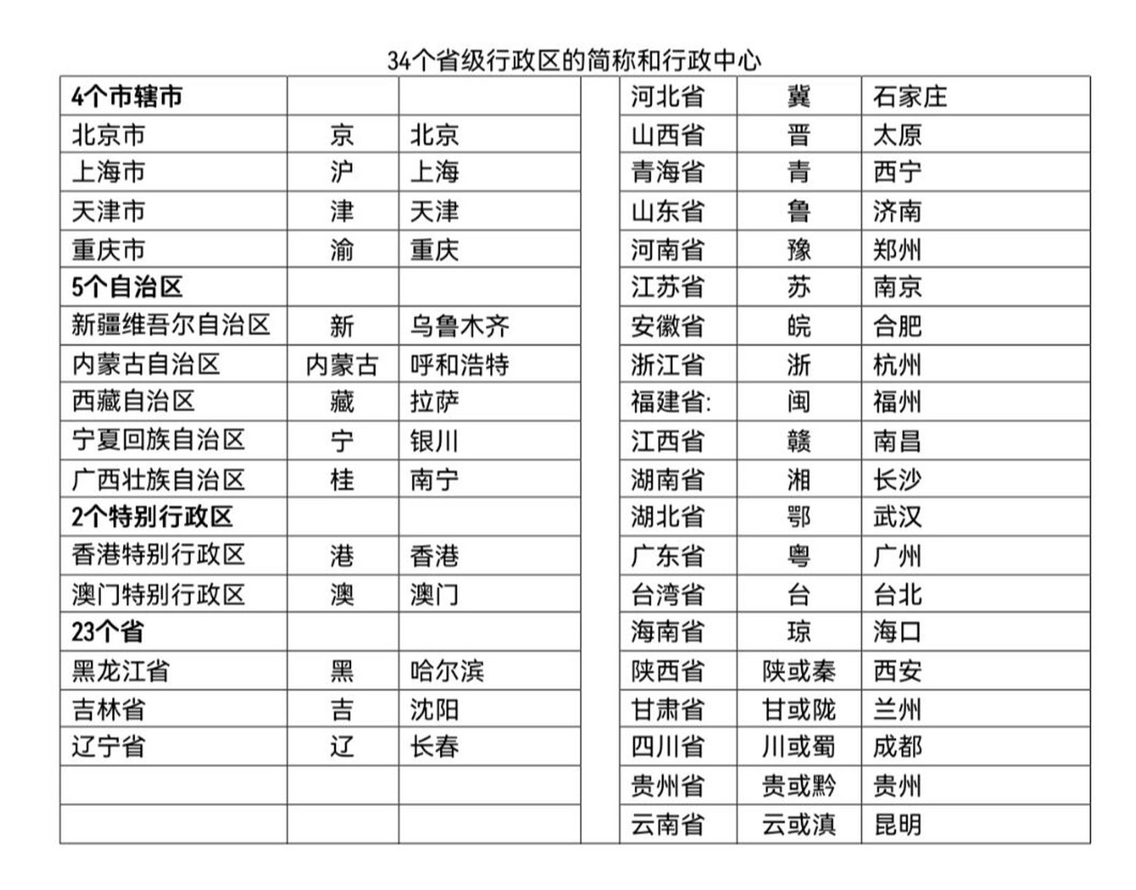 34个省级行政区简称图片