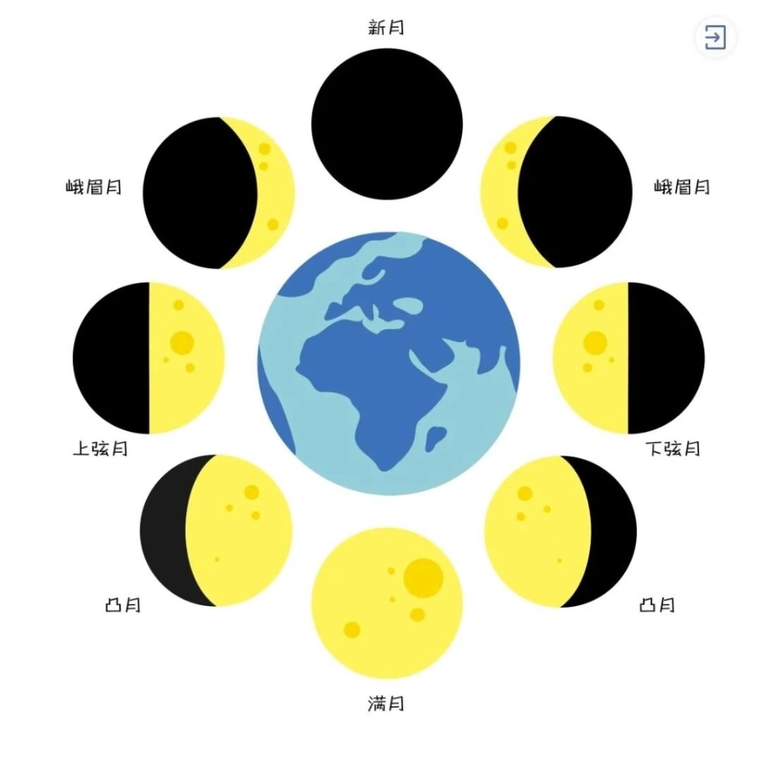 月相变化图