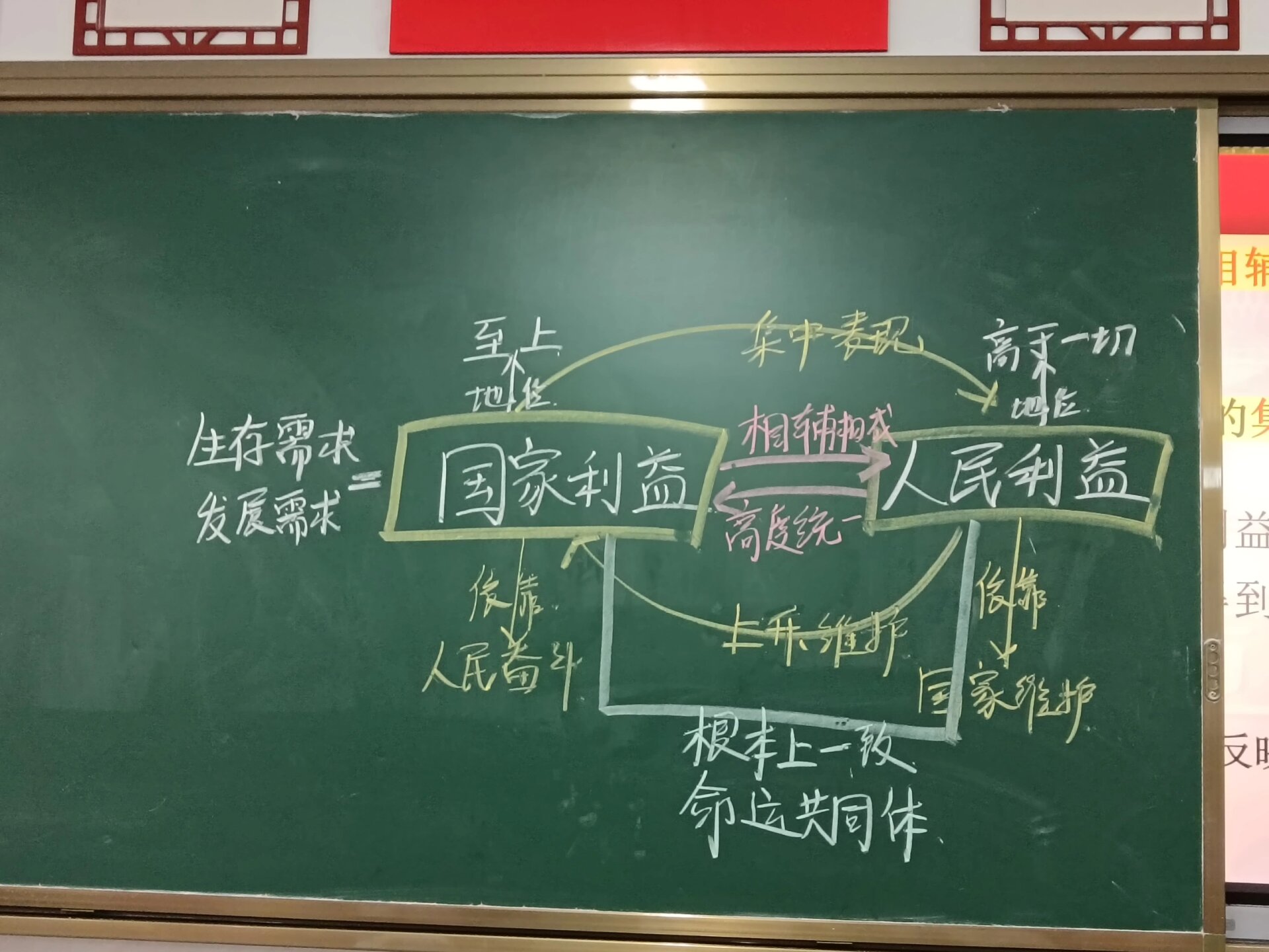 1道德与法治 国家好大家才会好 板书 国家利益与人民利益的关系,书上