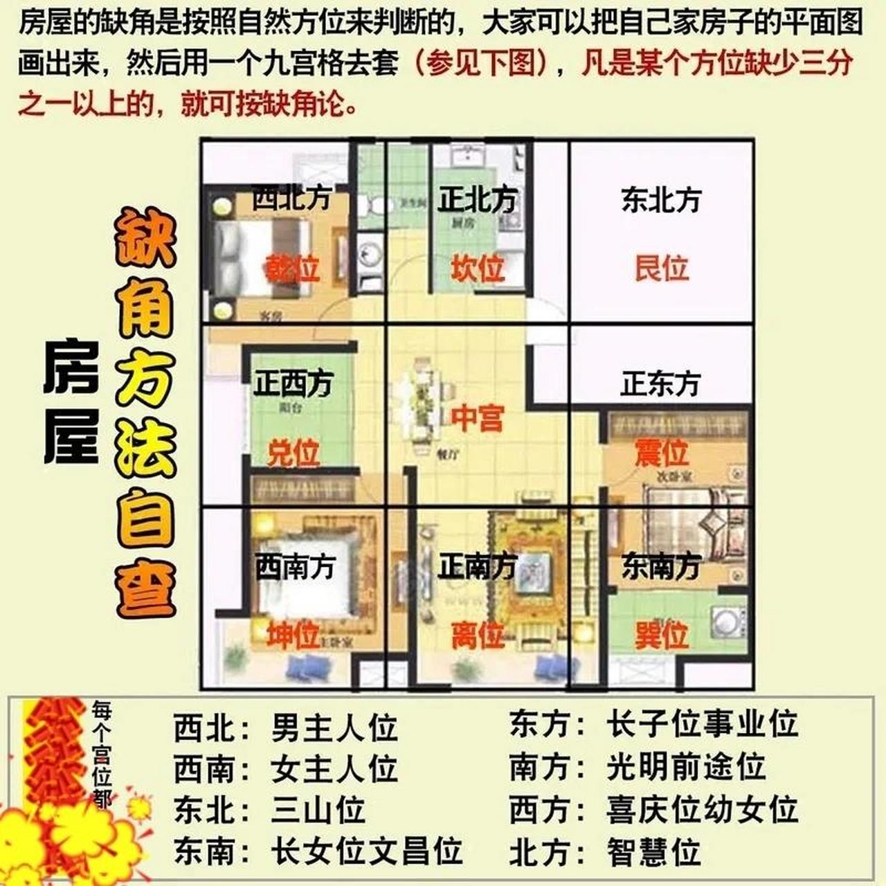 住宅缺角的常见弥补方法 所缺方位都有对应的家庭成员, 弥补方式: 1.