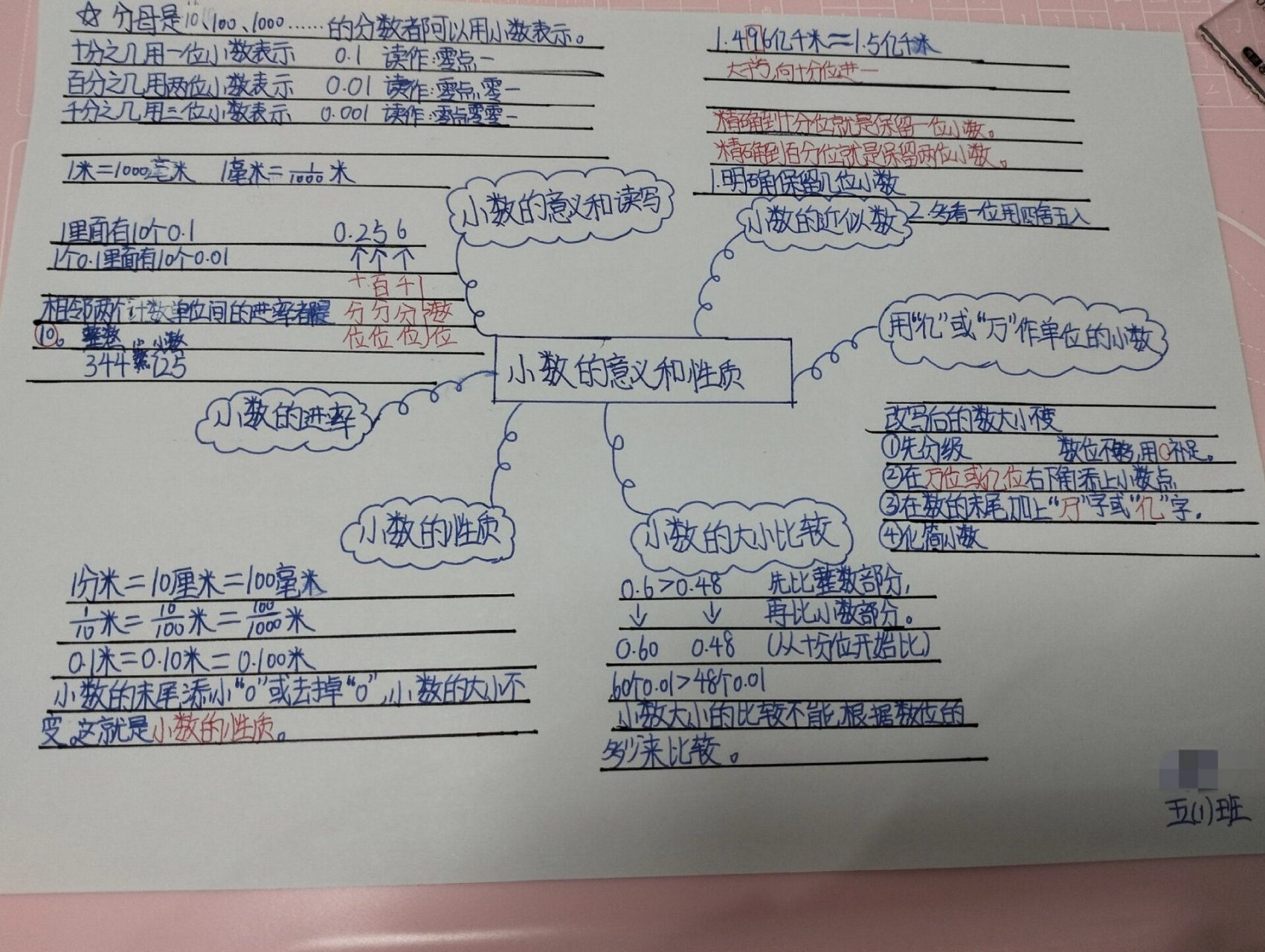 五年级上册小数的意义和性质思维导图 可能有不足的地方,如果有不足