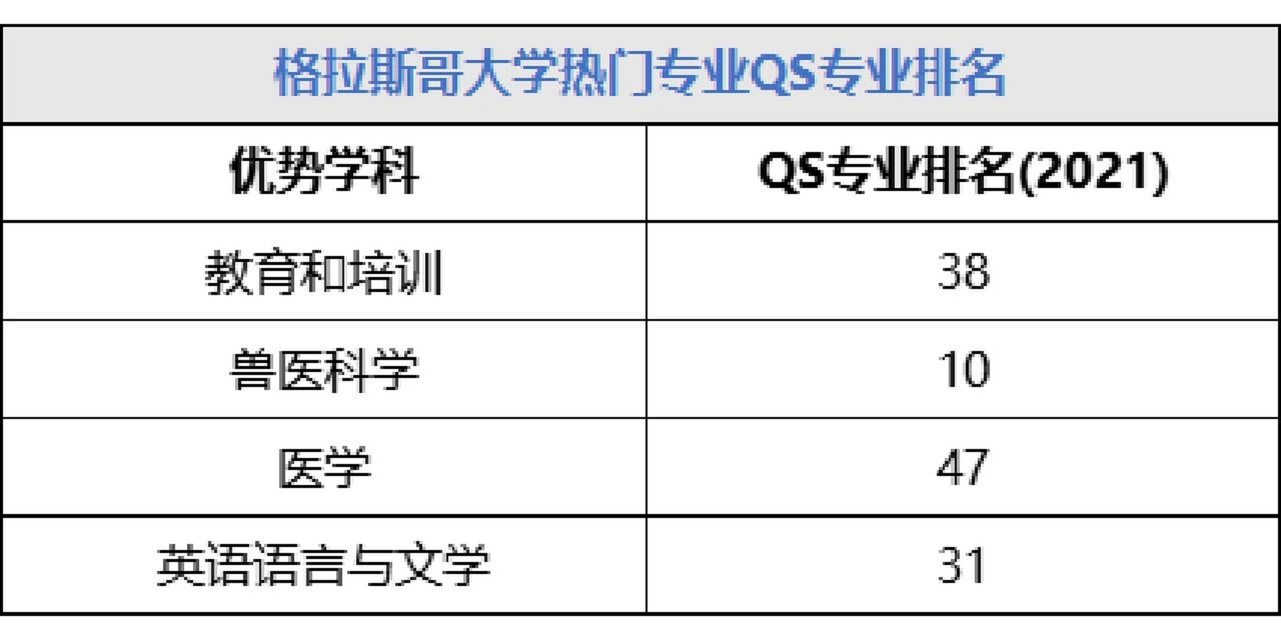 格拉斯哥大学qs排名|综合及专业排名 96qs排名依据 学术声誉(40%)