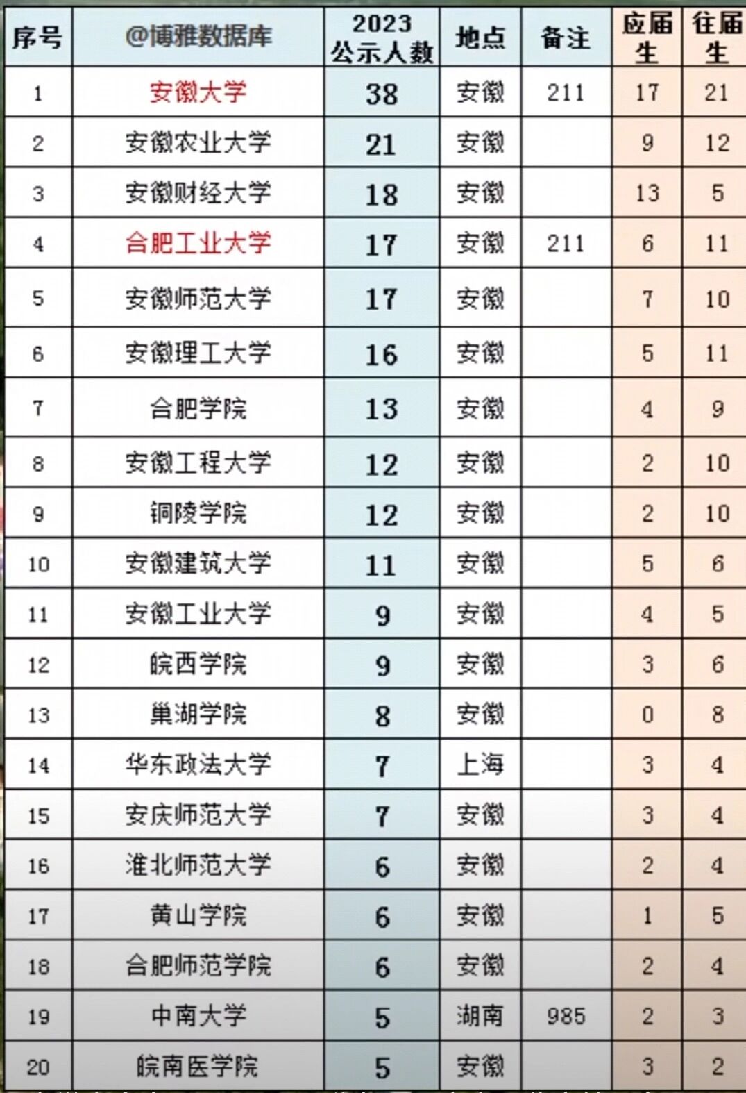 合肥学院,超过多数985,23年安徽选调生