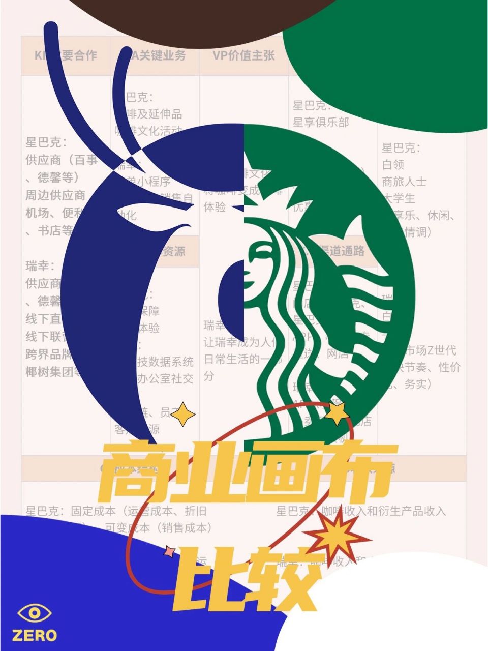 7515星巴克与瑞幸的商业模式画布比较6015 商业模式描述了