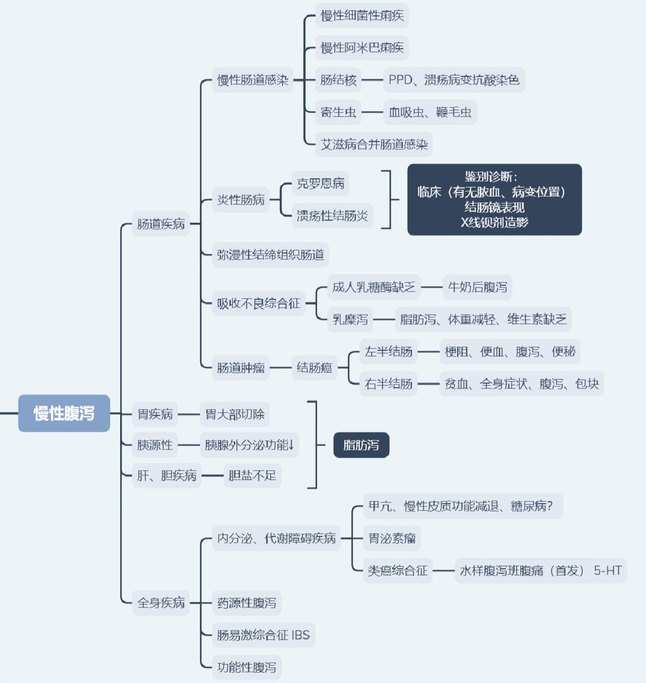 —腹泻的临床诊断思维导图 分享下自己做的临床腹泻