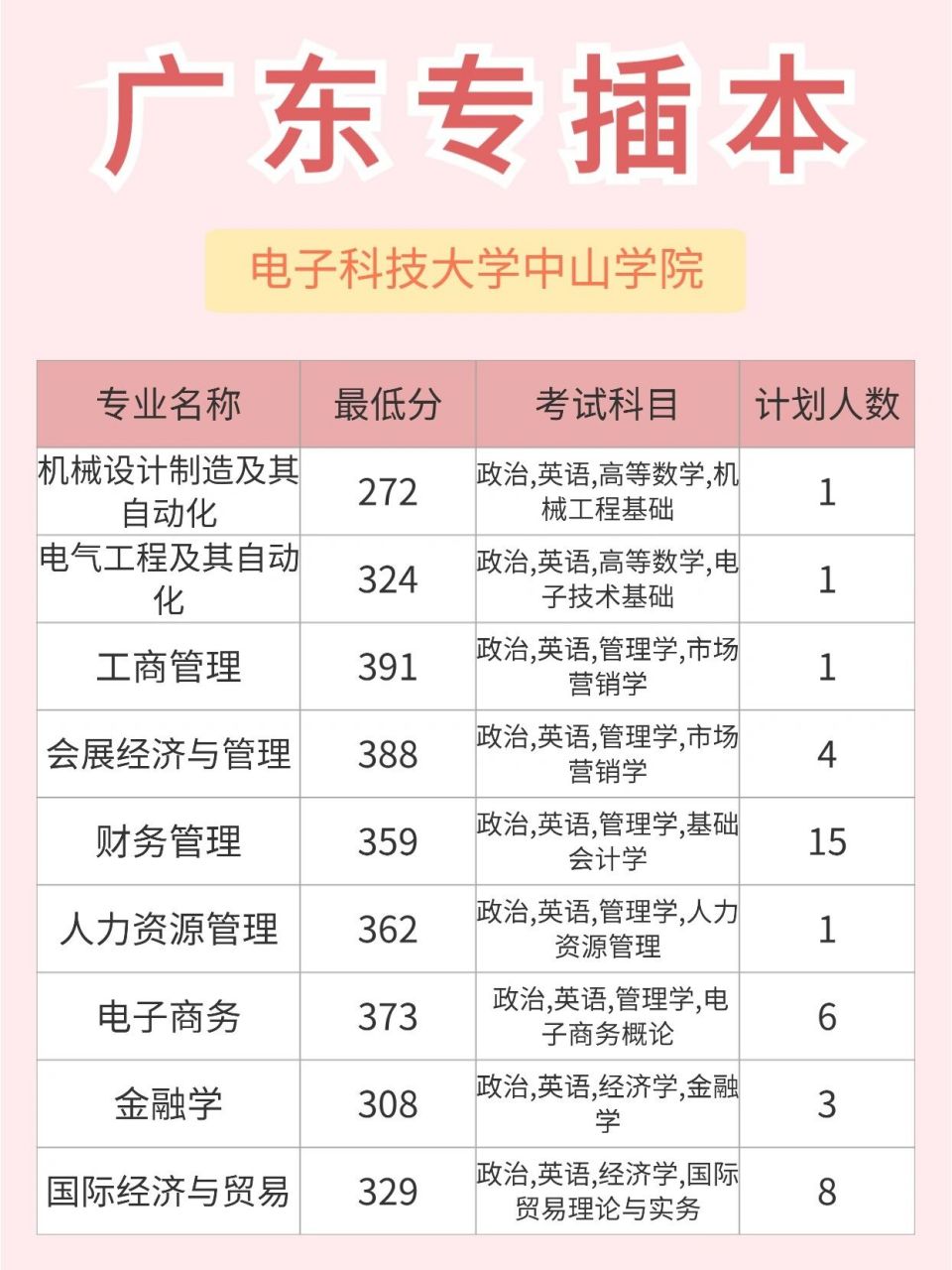 广东专插本:电子科技大学中山学院9595 97该学校办学类型是一所
