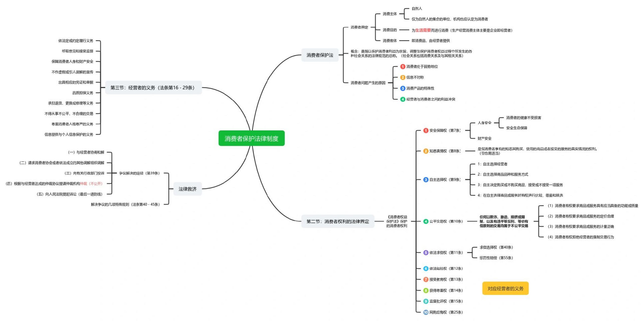 消费者权益保护法思维导图来啦