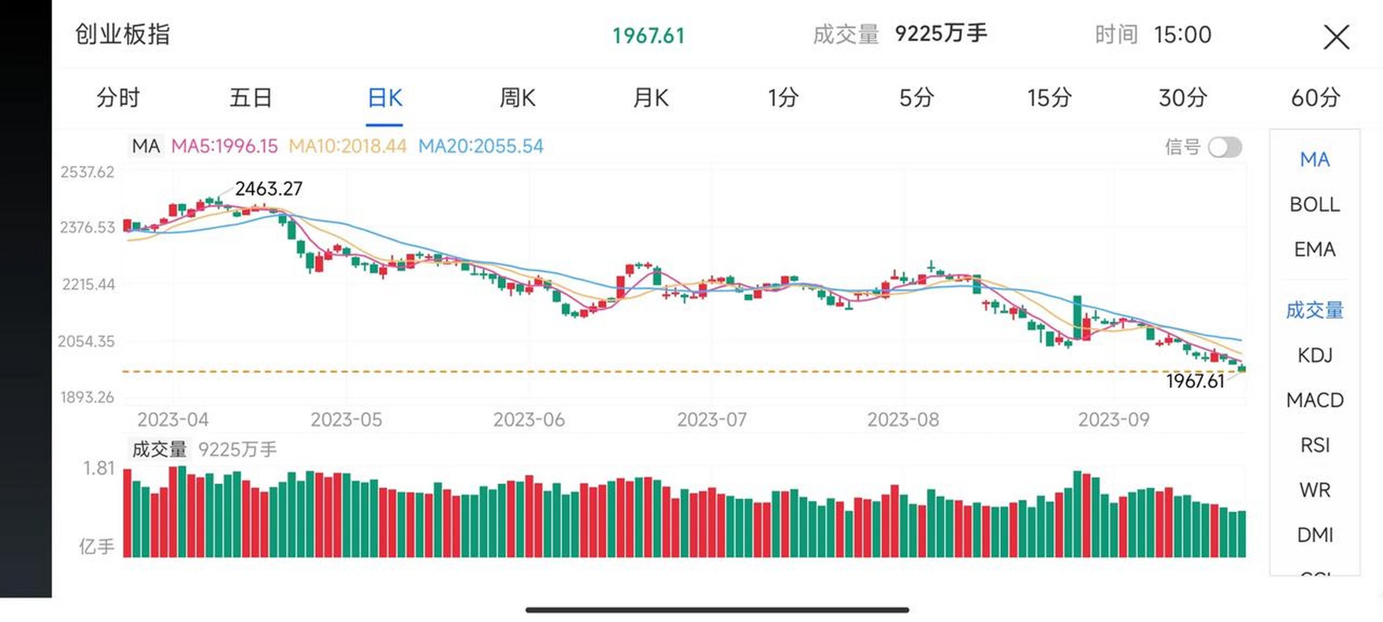 创业板跌破2000点(创业板跌破2000点意味着什么)
