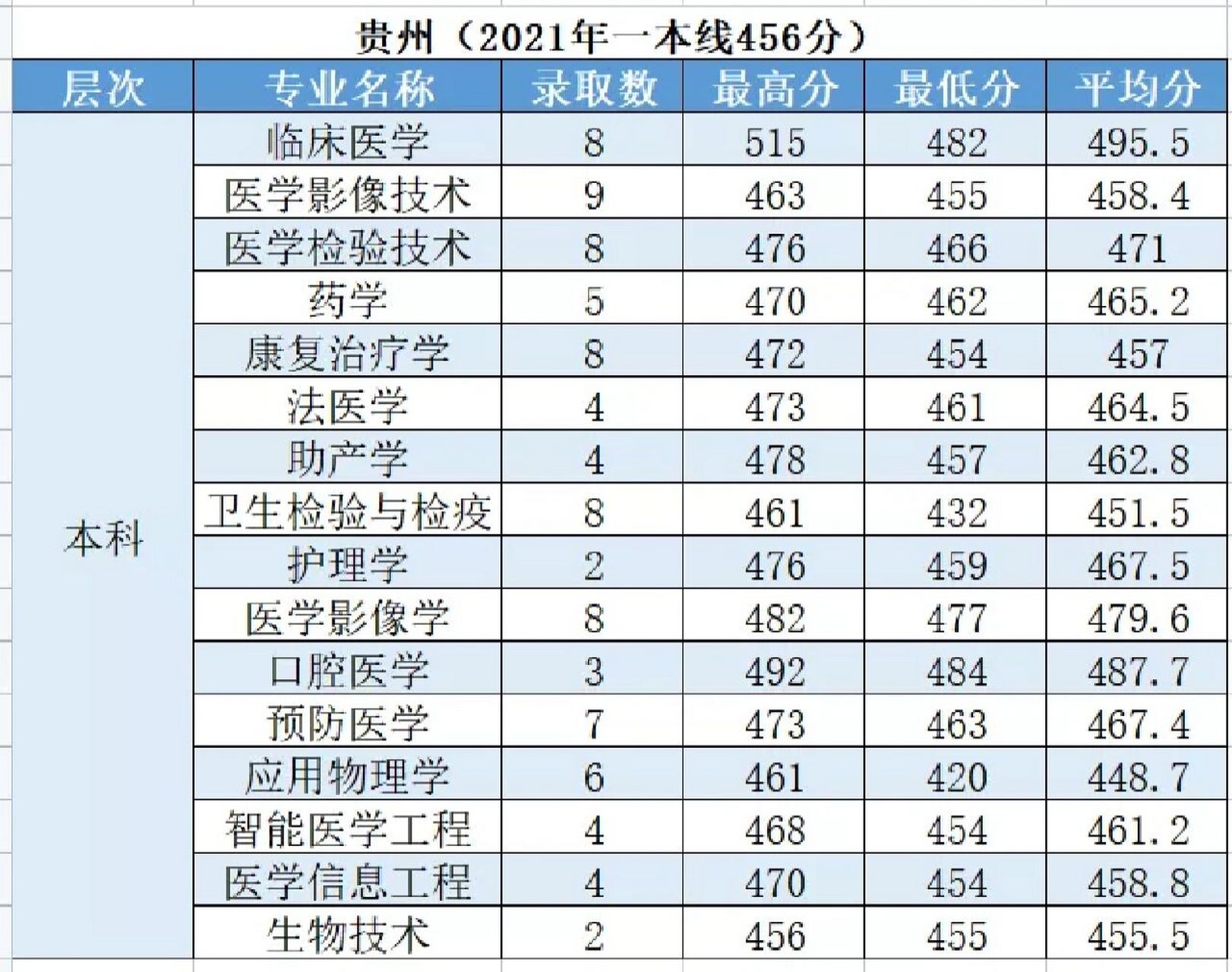 杭州医学院省外本科分数线(2) 欢迎报考杭州医学院哦