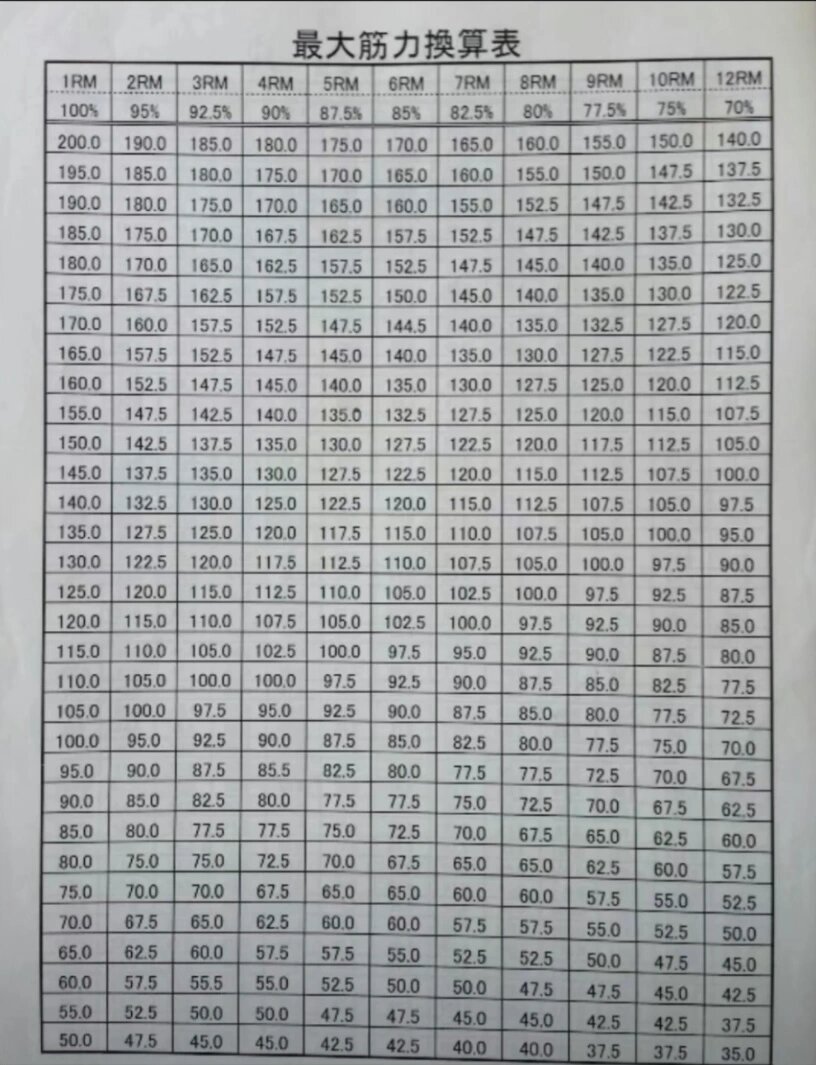 最大肌力换算表