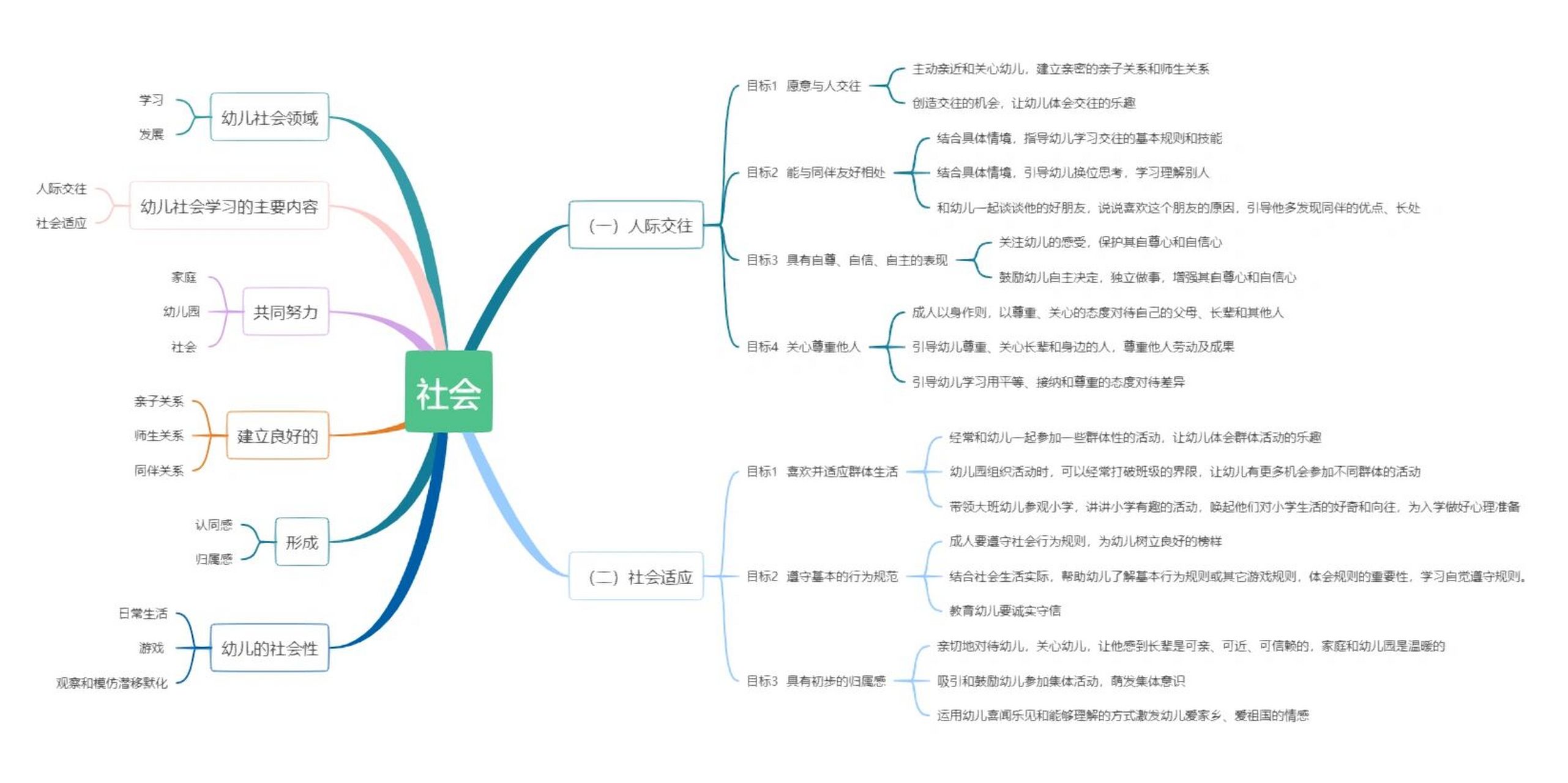 《指南》五大领域思维导图 培训时整理的,大家有需要可以借鉴哦