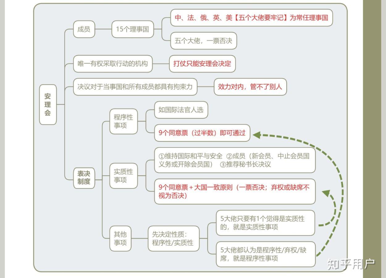 联合国在世界上的作用