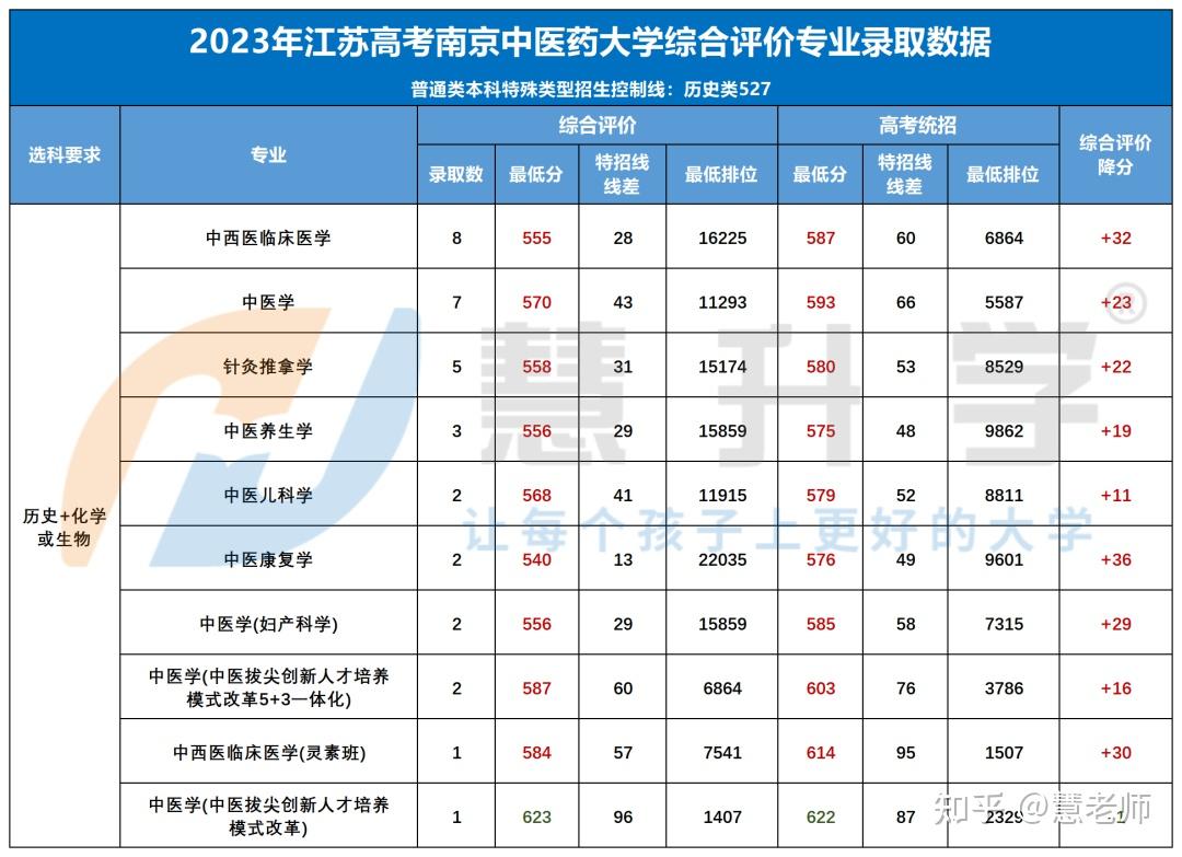 南中医走综评高考分数过本一线十分能上吗