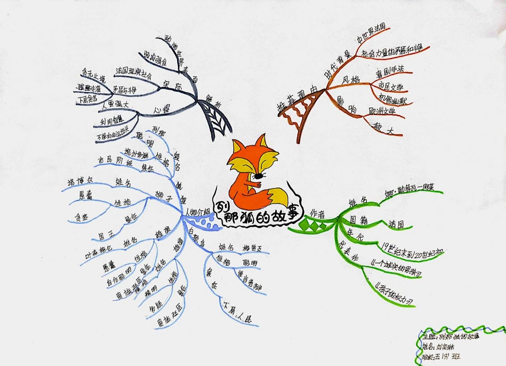 《列那狐的故事》小学生思维导图 幽默的语言风格和引人入胜的故事