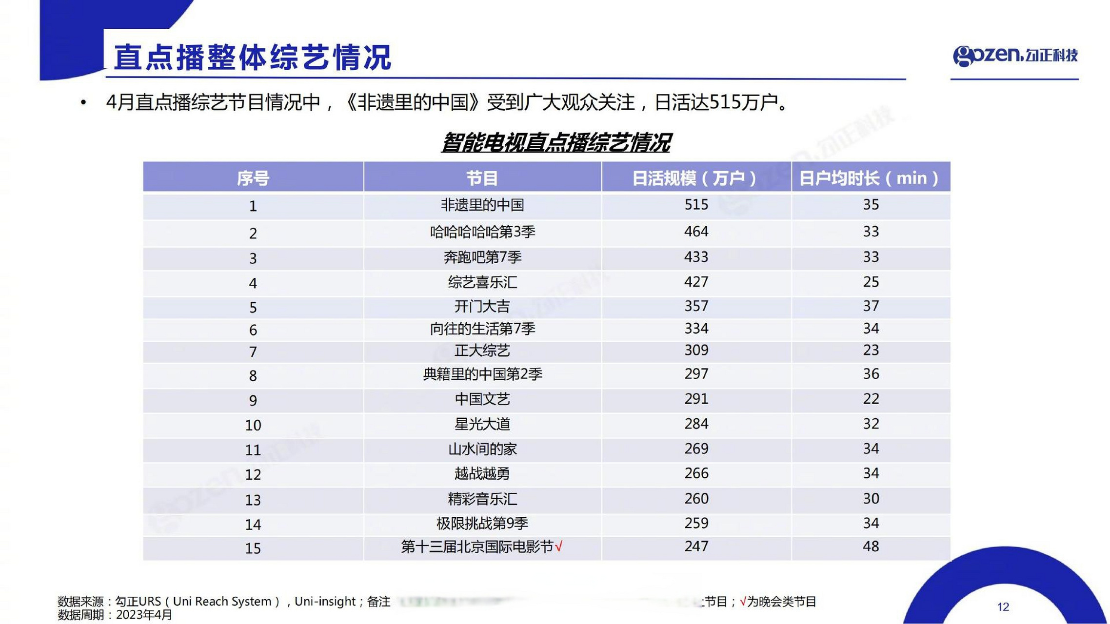 【2023年4月智能电视直播点播综艺排行榜top15】你追了哪几个 点播