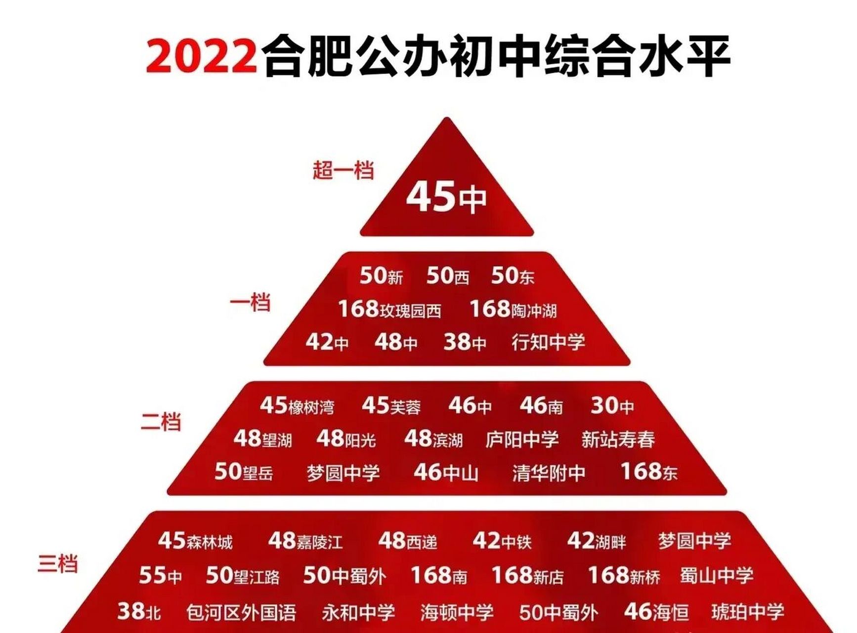 合肥初中学校排名 2023合肥初中梯队排名榜单来了,还是比较客观,除了