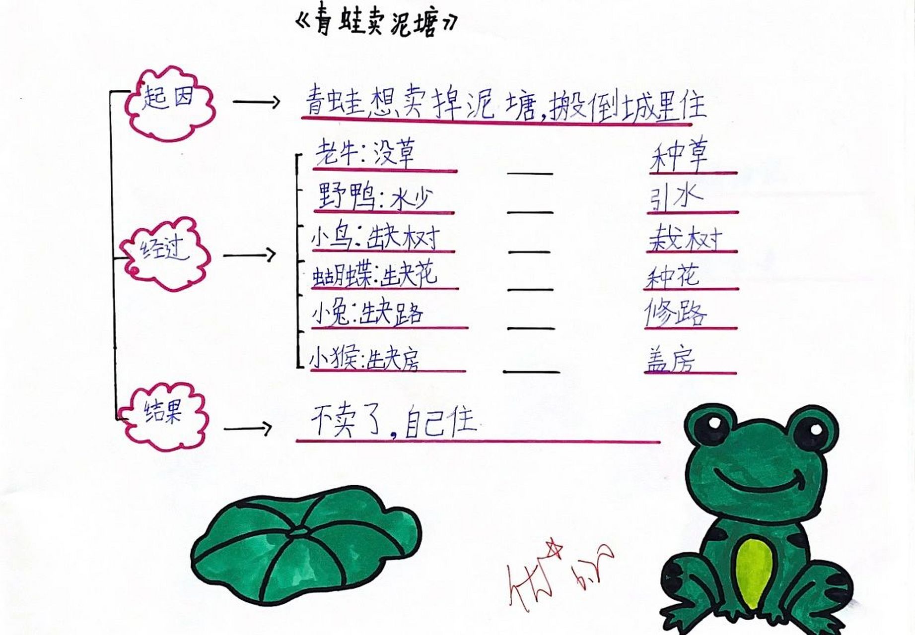 二下《青蛙卖泥塘》小学生手绘思维导图 二下《青蛙卖泥塘》小学生