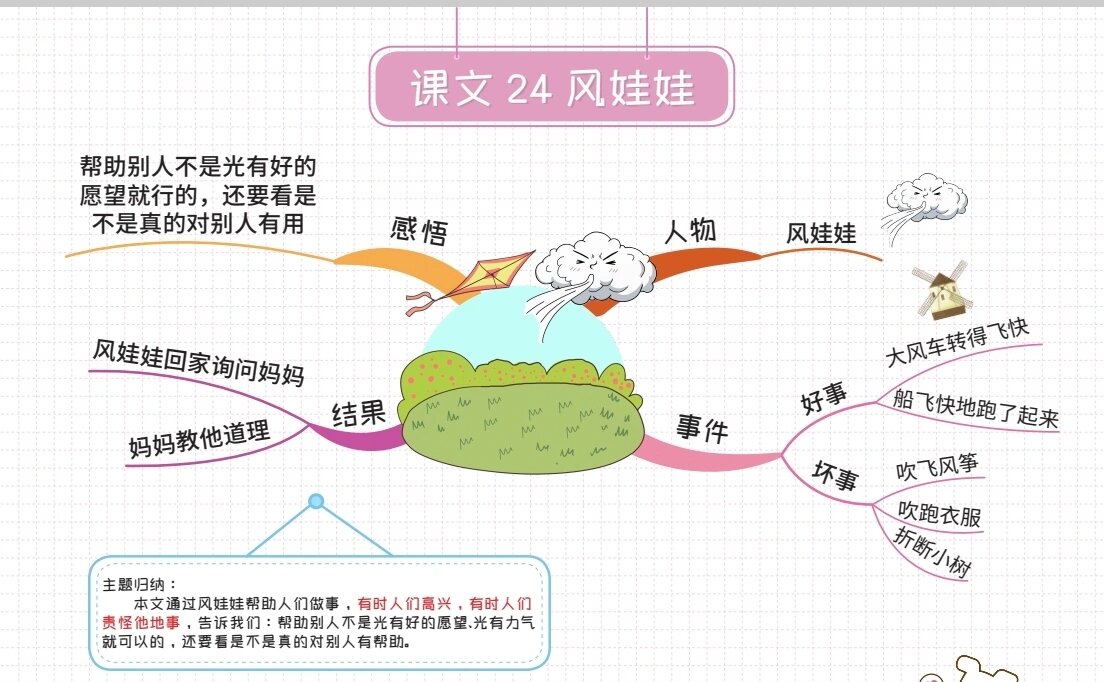 风娃娃思维导图简单图片